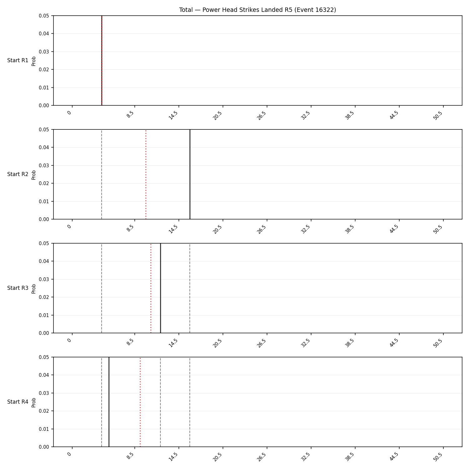 Stats/Round/Total Bins/Power Head Strikes Landed/Round 05/16322 Round 05 Snapshots — Prod