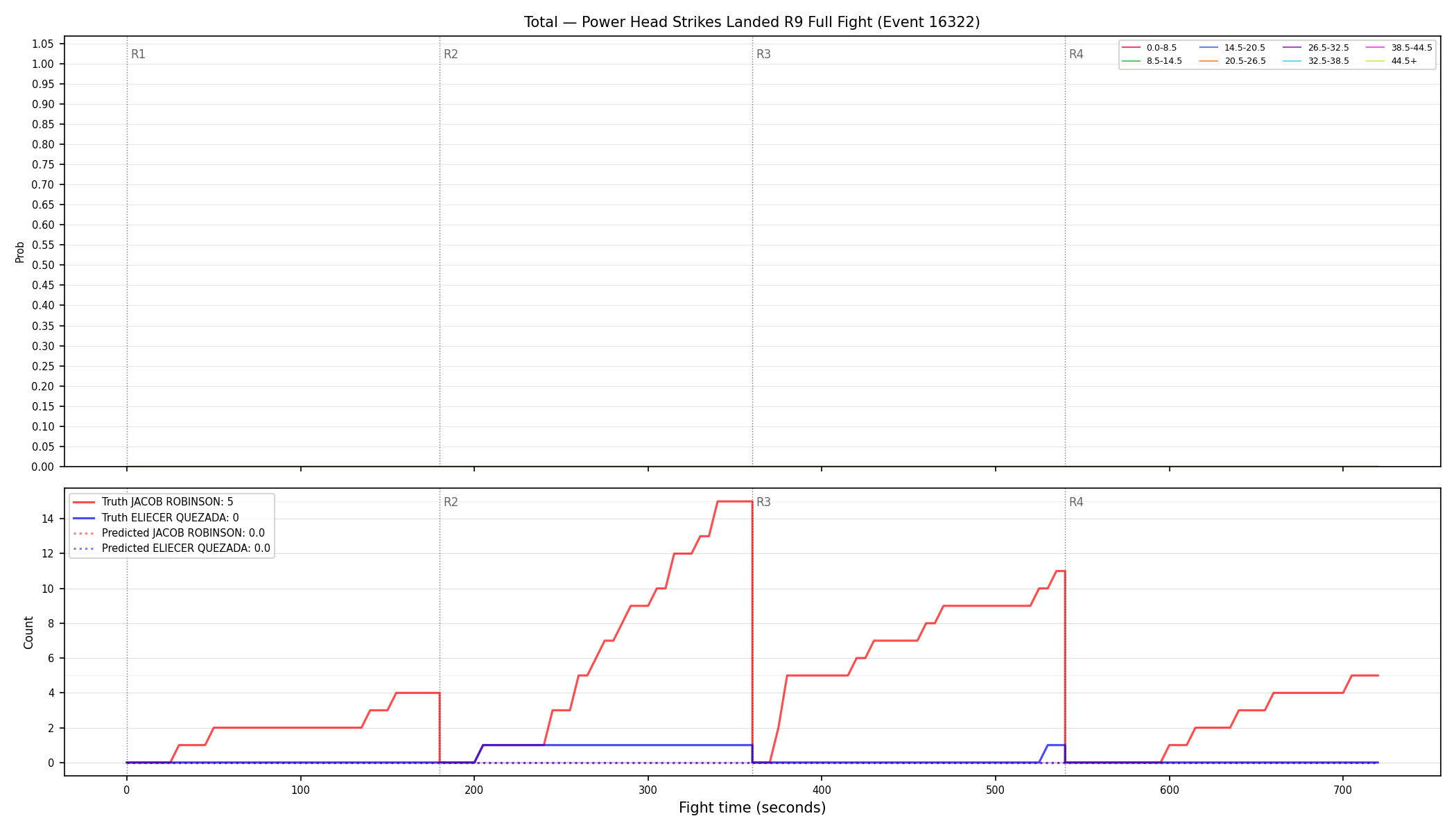Stats/Round/Total Bins/Power Head Strikes Landed/Round 09/16322 Round 09 Fight — Prod