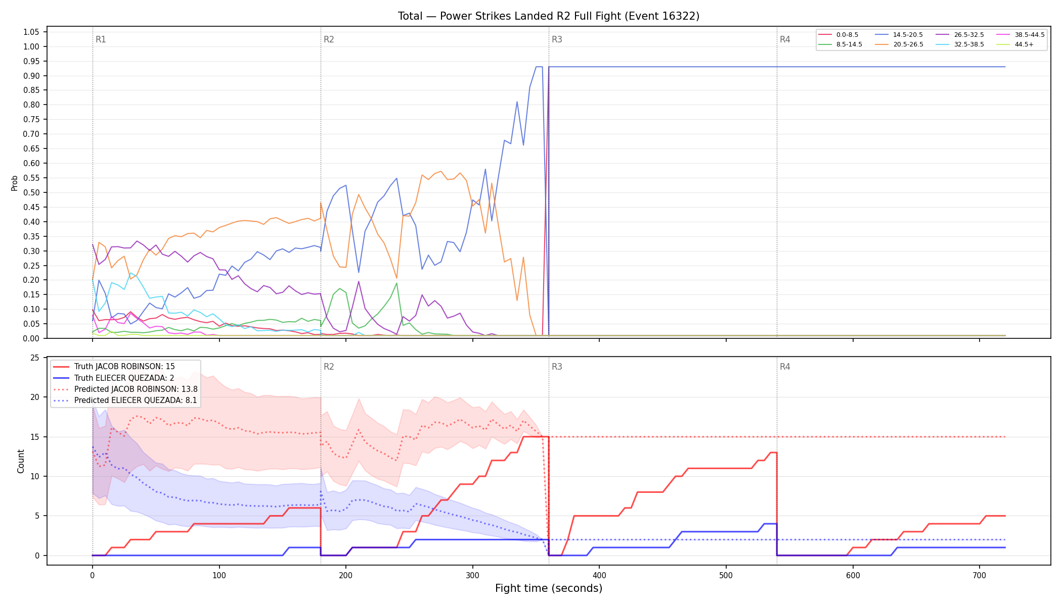 Stats/Round/Total Bins/Power Strikes Landed/Round 02/16322 Round 02 Fight — Prod
