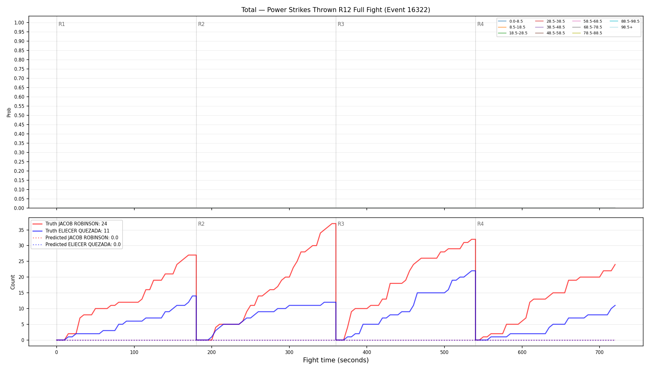 Stats/Round/Total Bins/Power Strikes Thrown/Round 12/16322 Round 12 Fight — Prod