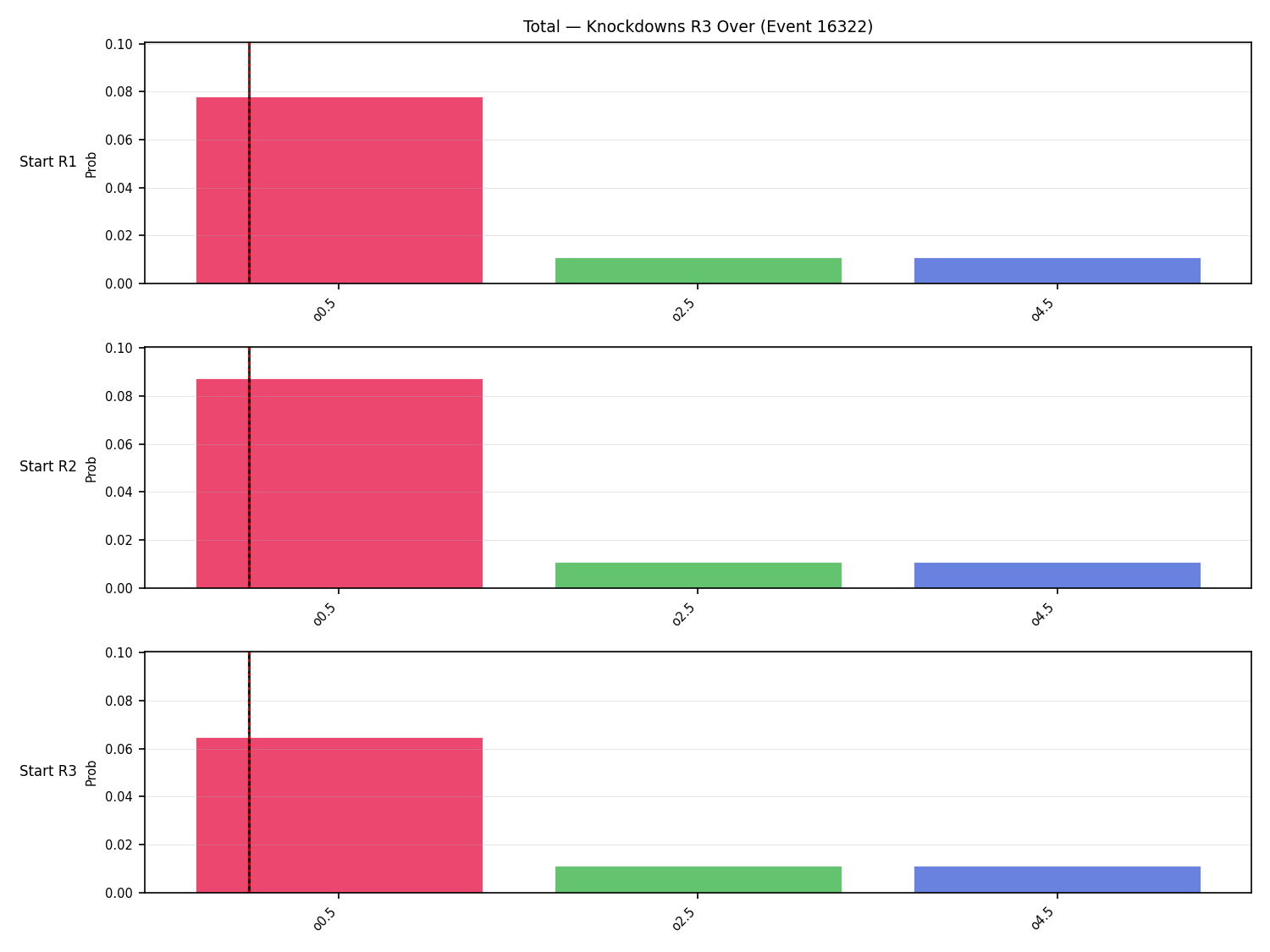 Stats/Round/Total Overs/Knockdowns/Round 03/16322 Round 03 Over Snapshots — Prod