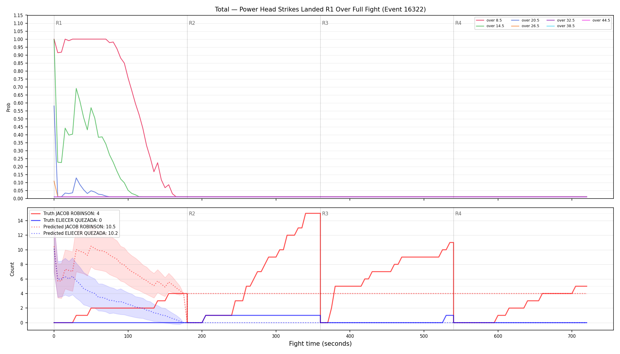 Stats/Round/Total Overs/Power Head Strikes Landed/Round 01/16322 Round 01 Over Fight — Prod