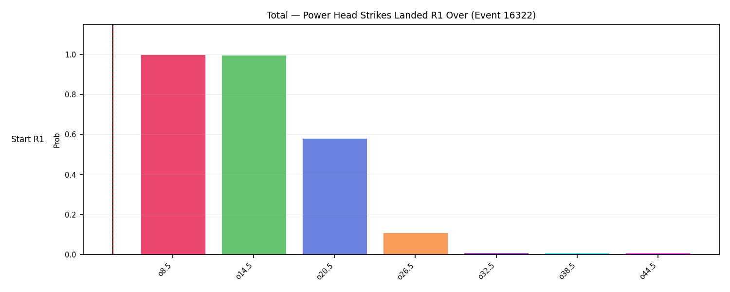 Stats/Round/Total Overs/Power Head Strikes Landed/Round 01/16322 Round 01 Over Snapshots — Prod
