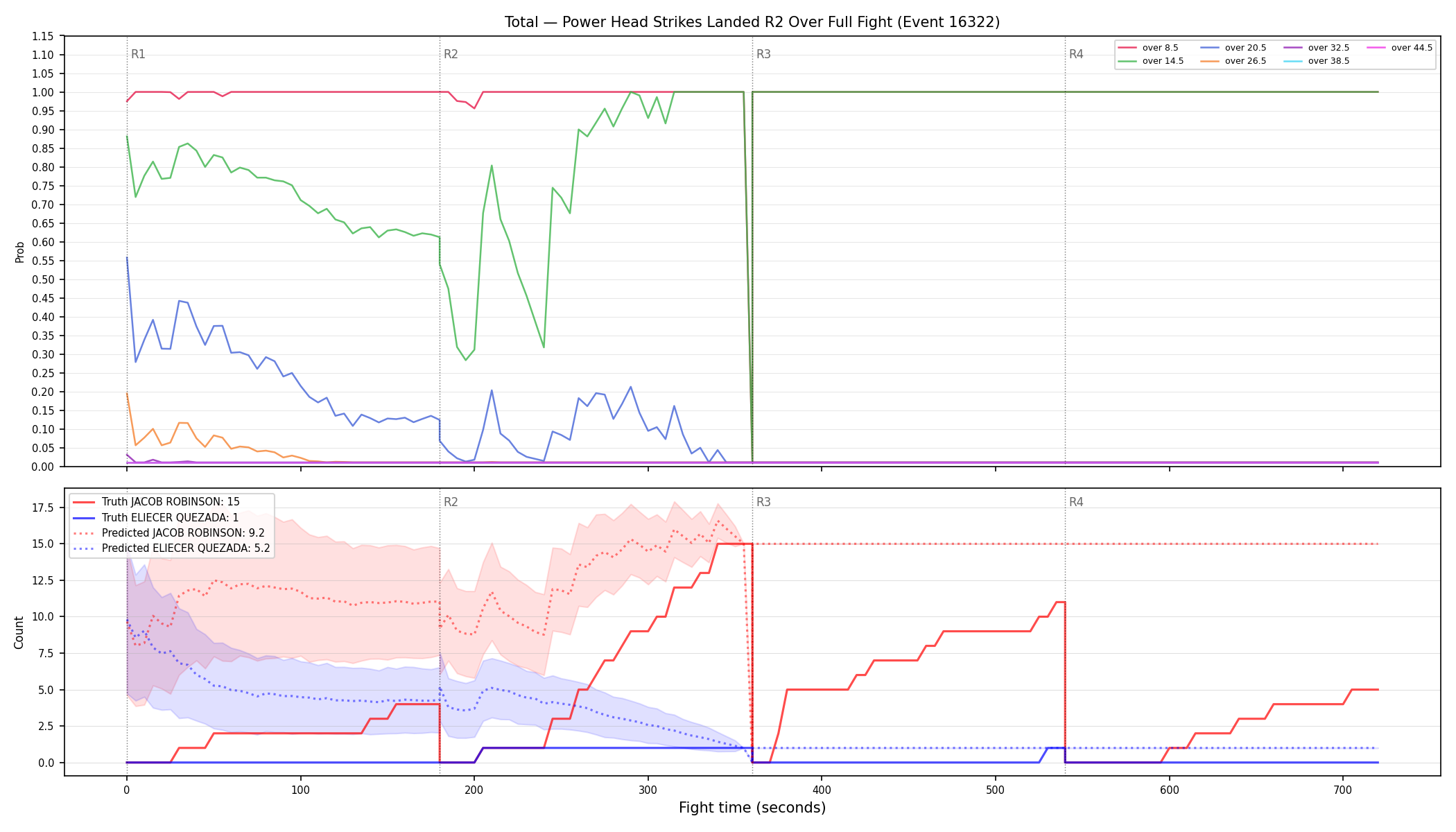 Stats/Round/Total Overs/Power Head Strikes Landed/Round 02/16322 Round 02 Over Fight — Prod