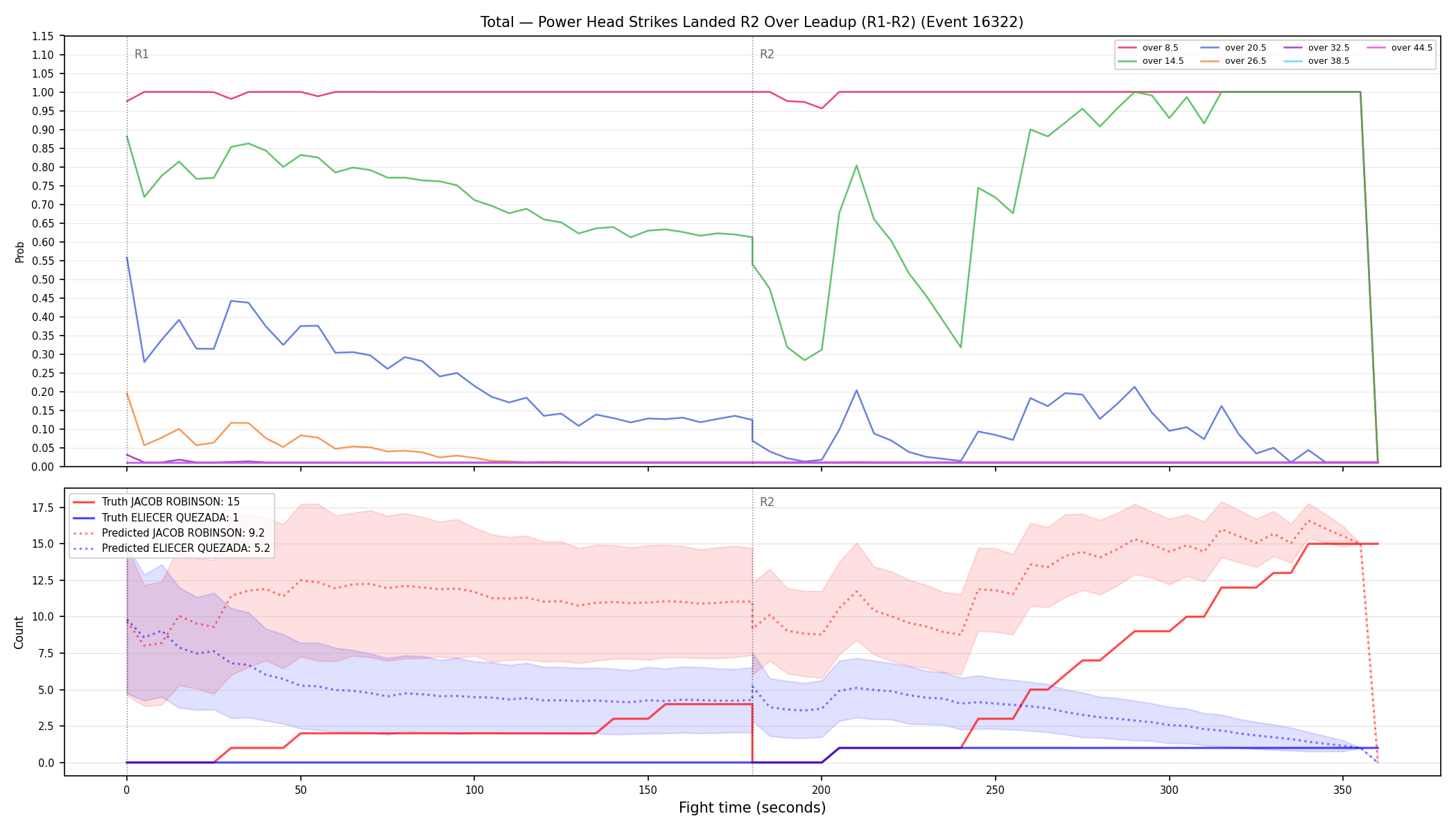 Stats/Round/Total Overs/Power Head Strikes Landed/Round 02/16322 Round 02 Over Leadup — Prod