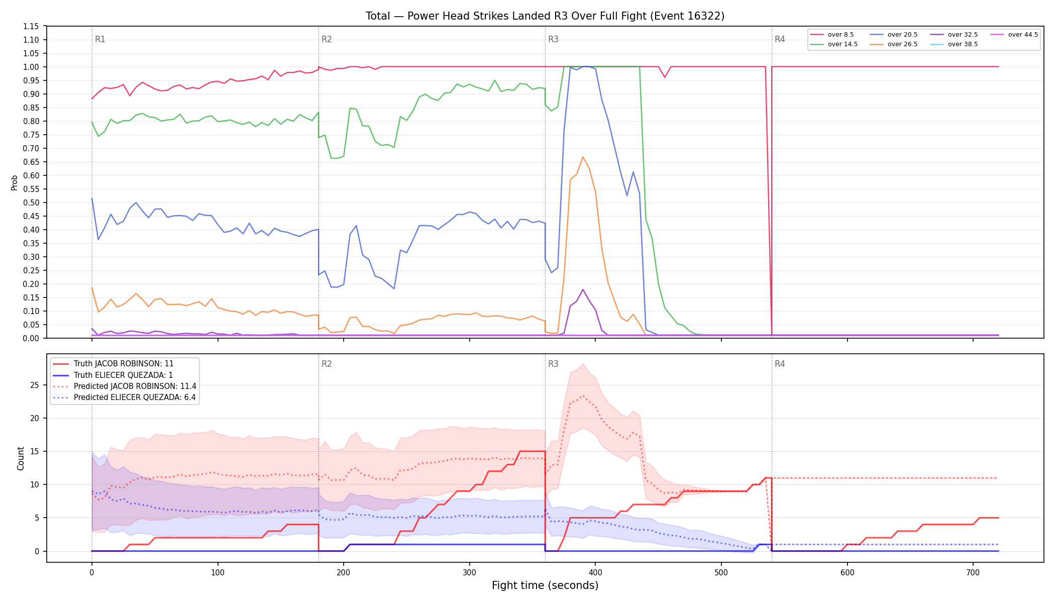 Stats/Round/Total Overs/Power Head Strikes Landed/Round 03/16322 Round 03 Over Fight — Prod