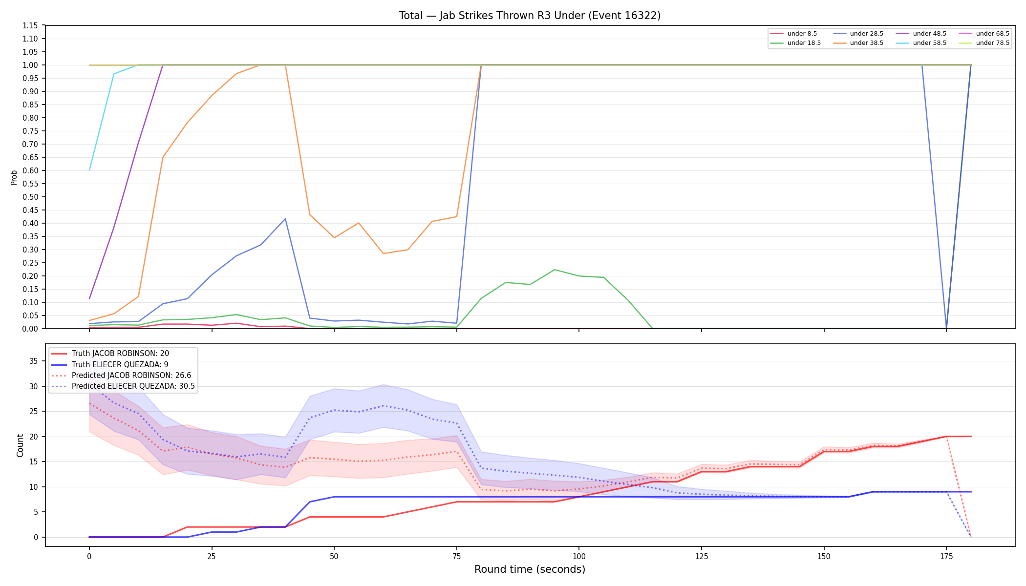 Stats/Round/Total Unders/Jab Strikes Thrown/Round 03/16322 Round 03 Under — Prod