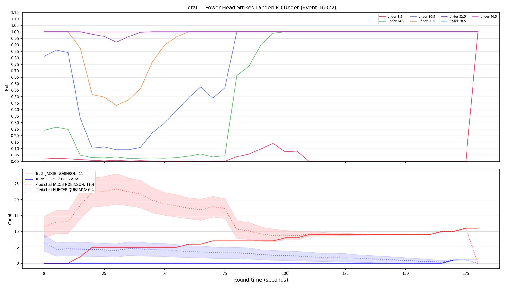 Stats/Round/Total Unders/Power Head Strikes Landed/Round 03/16322 Round 03 Under — Prod