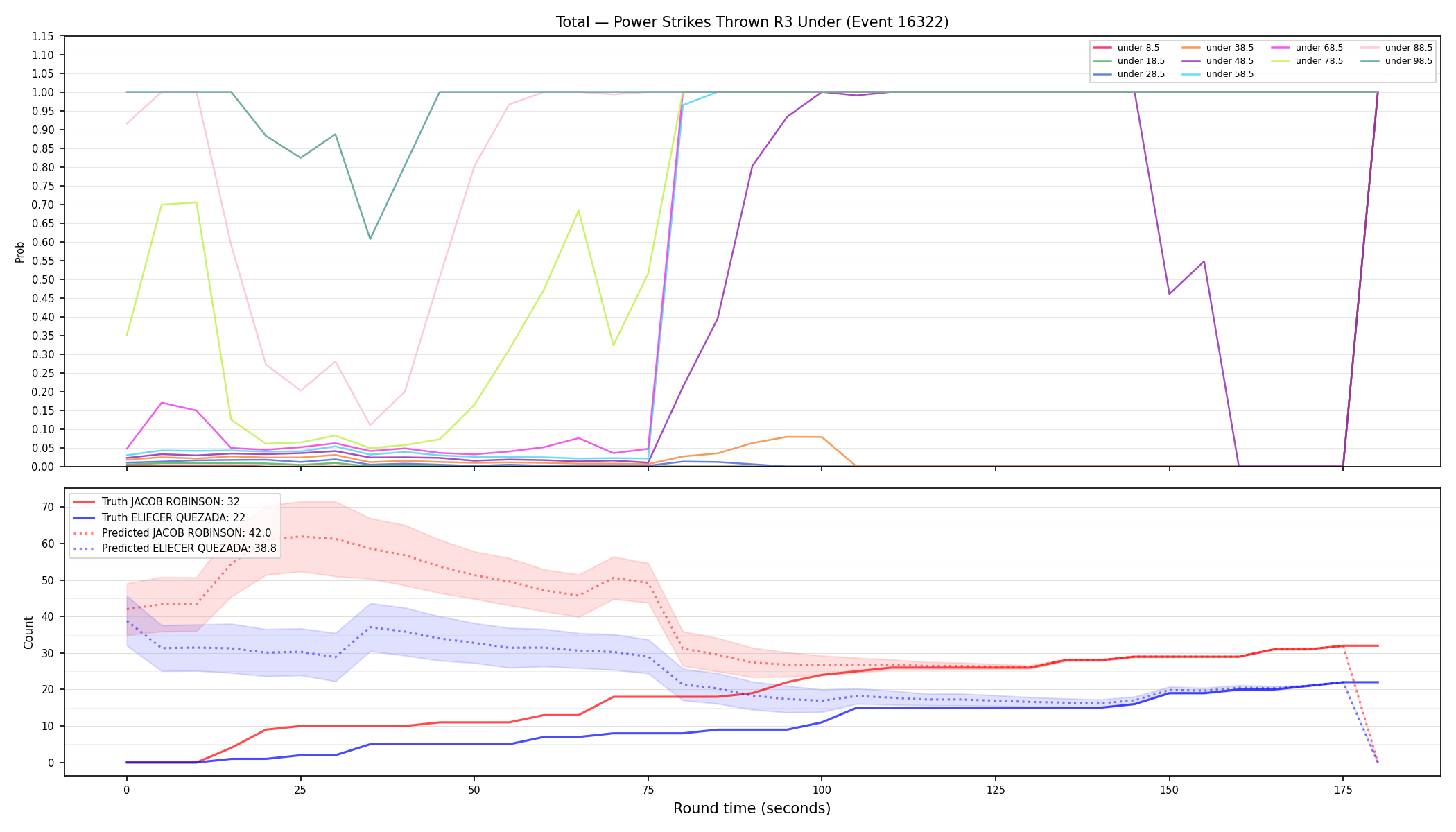 Stats/Round/Total Unders/Power Strikes Thrown/Round 03/16322 Round 03 Under — Prod