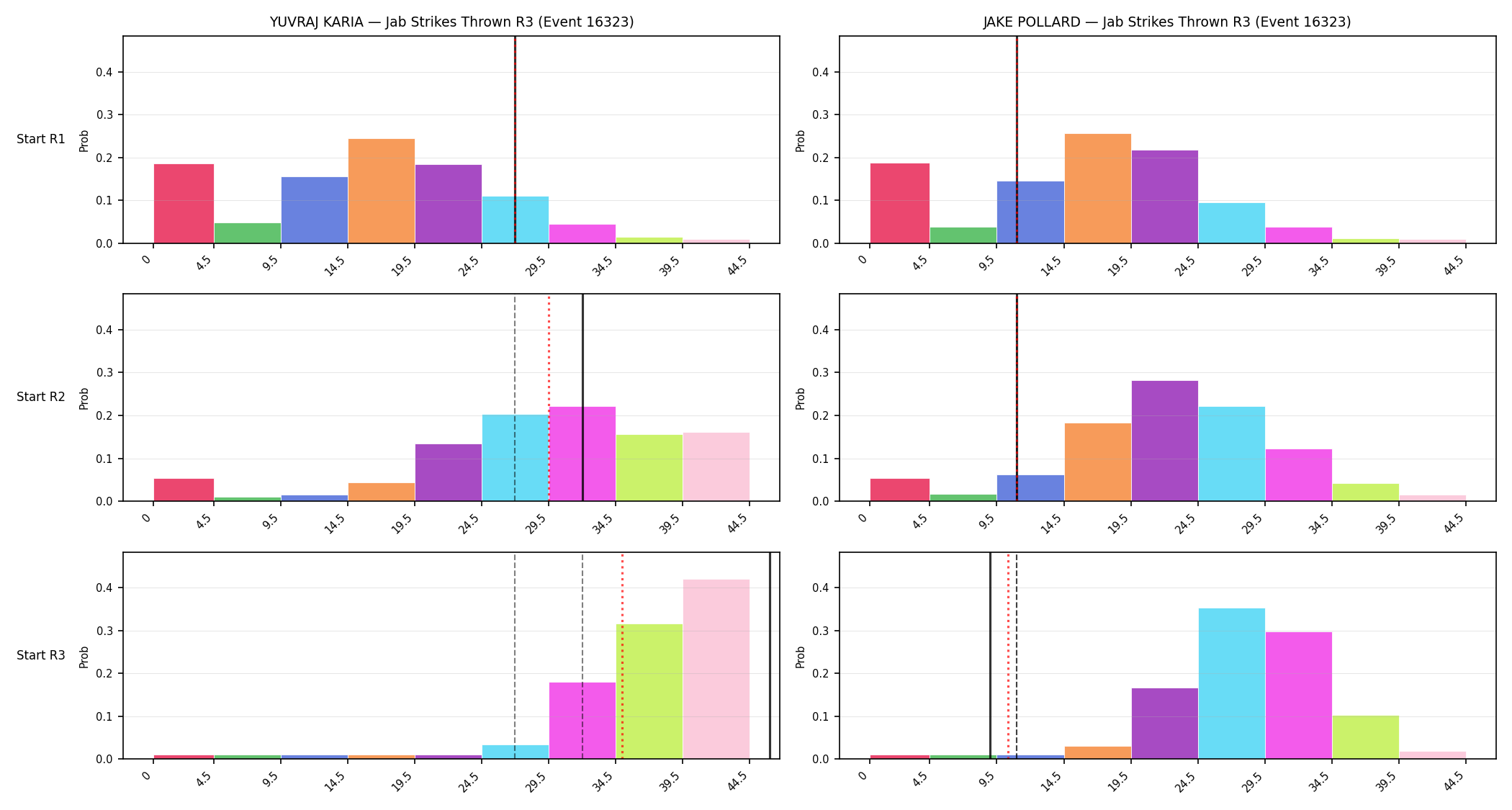 Round: Jab Strikes Thrown — round 3 — snapshots — Prod