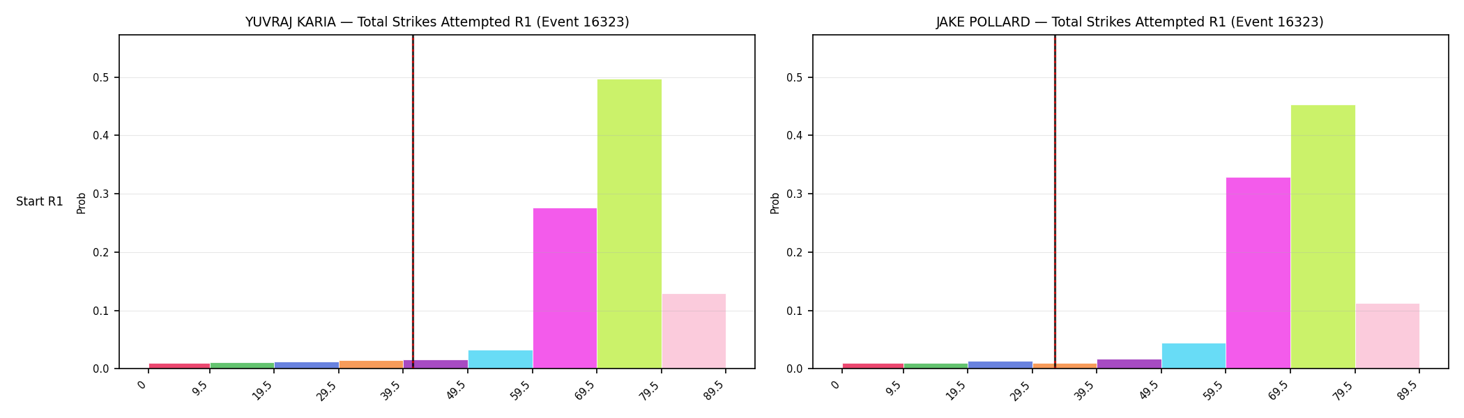 Round: Total Strikes Attempted — round 1 — snapshots — Prod