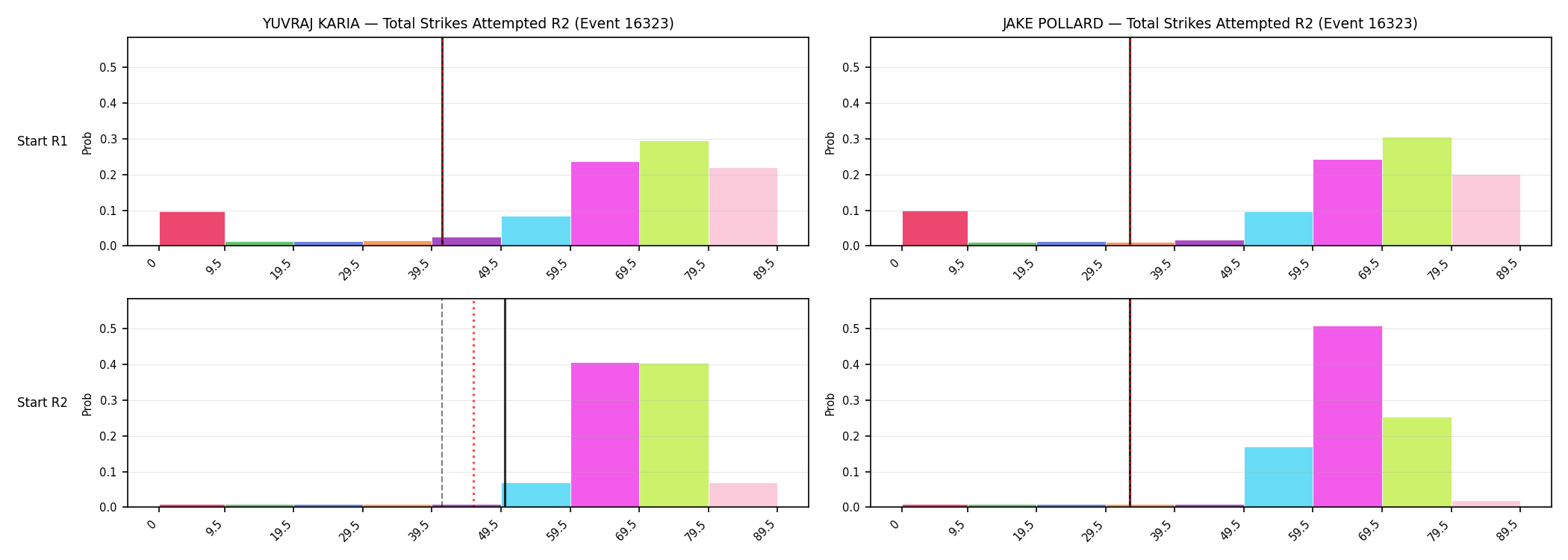Round: Total Strikes Attempted — round 2 — snapshots — Prod