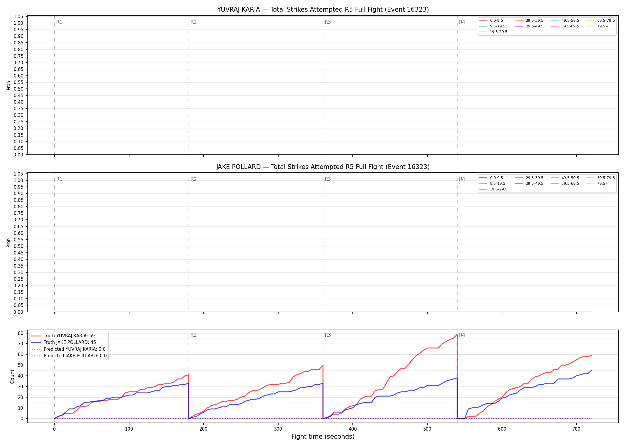 Round: Total Strikes Attempted — round 5 — fight view — Prod