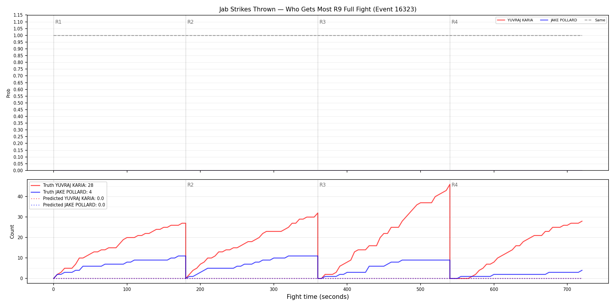 Round: Jab Strikes Thrown — round 9 — fight view — Prod