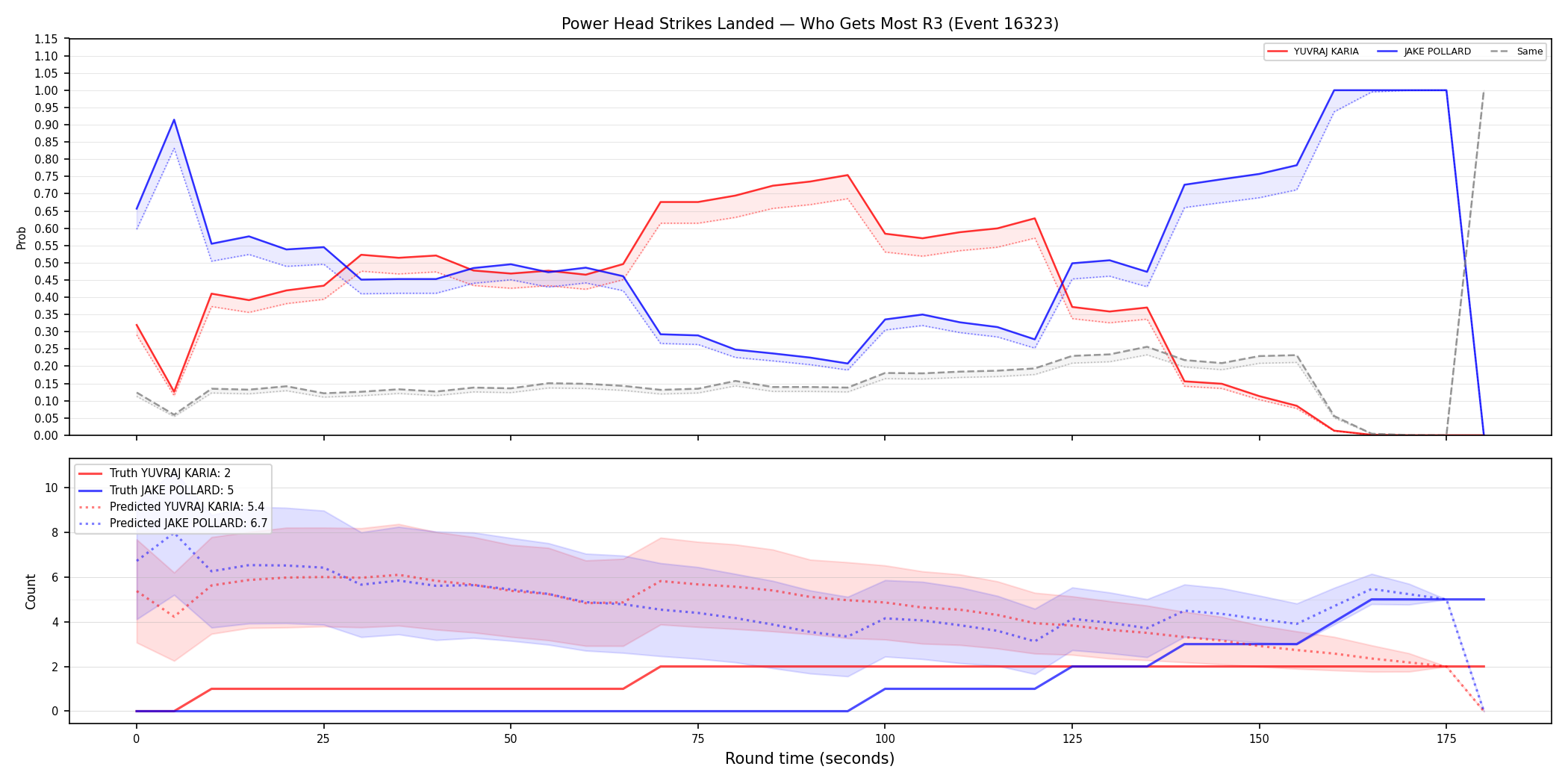 Round: Power Head Strikes Landed — round 3 — Prod