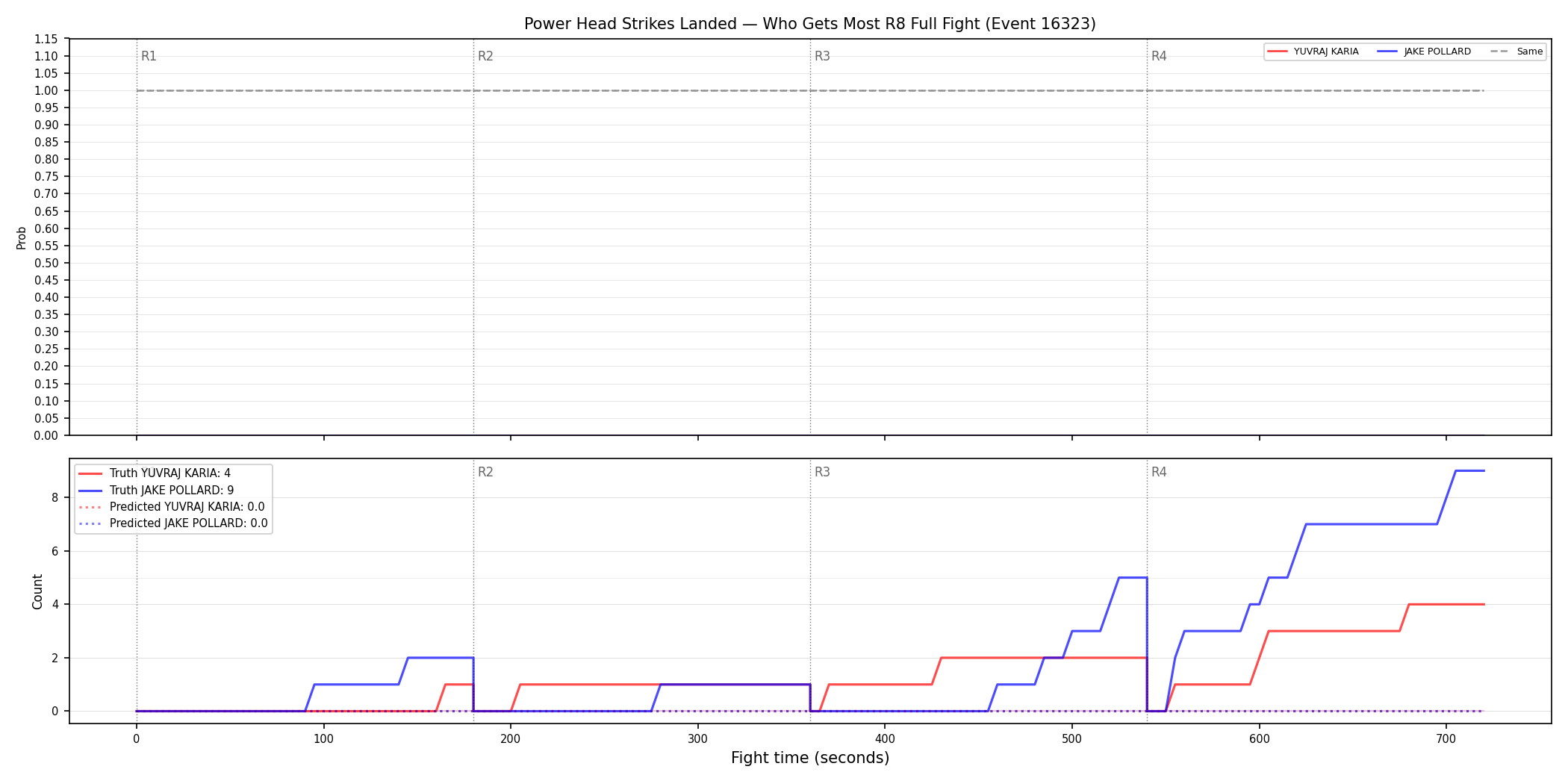 Round: Power Head Strikes Landed — round 8 — fight view — Prod