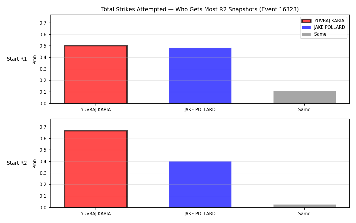 Round: Total Strikes Attempted — round 2 — snapshots — Prod