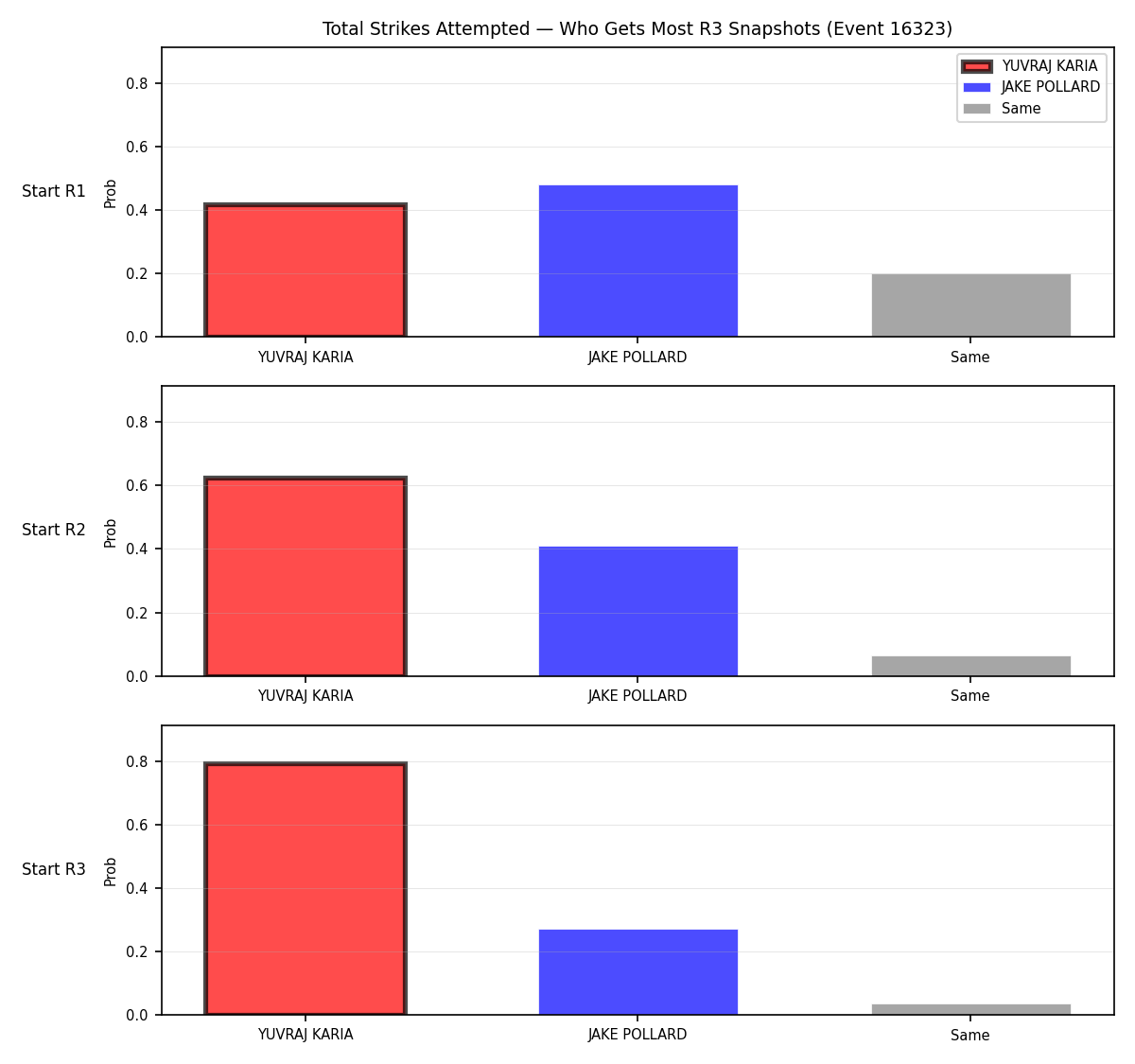 Round: Total Strikes Attempted — round 3 — snapshots — Prod