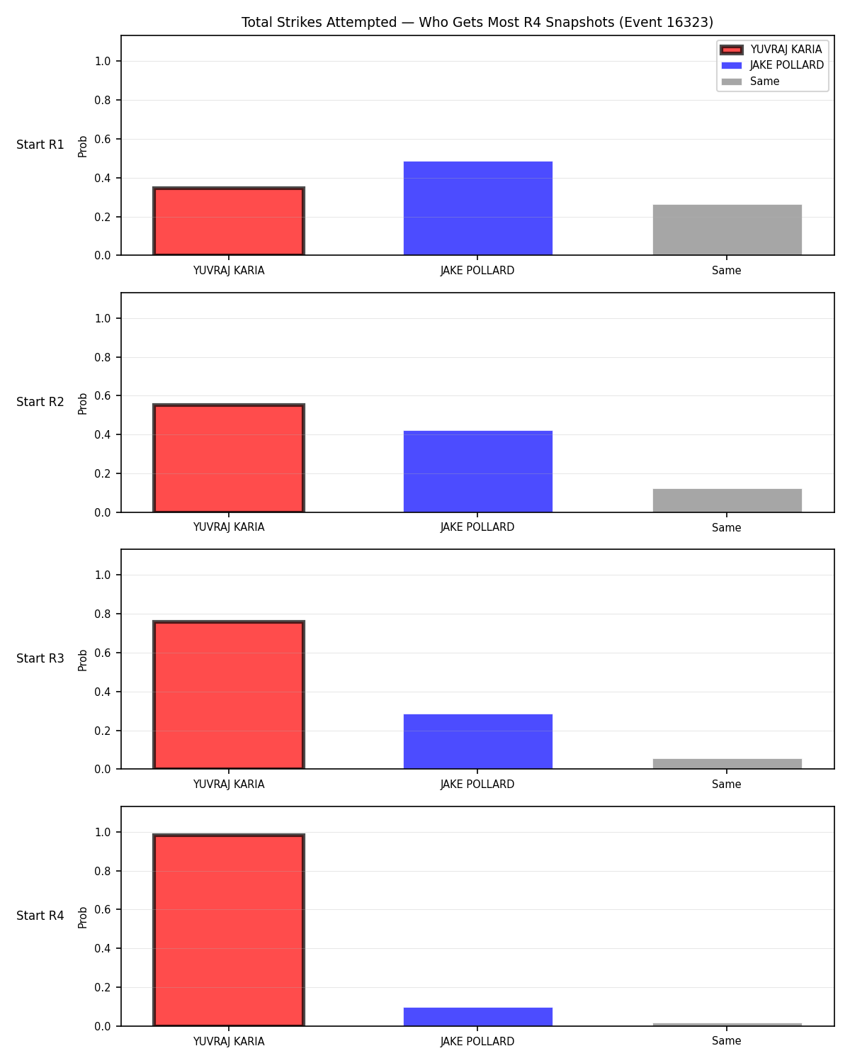 Round: Total Strikes Attempted — round 4 — snapshots — Prod