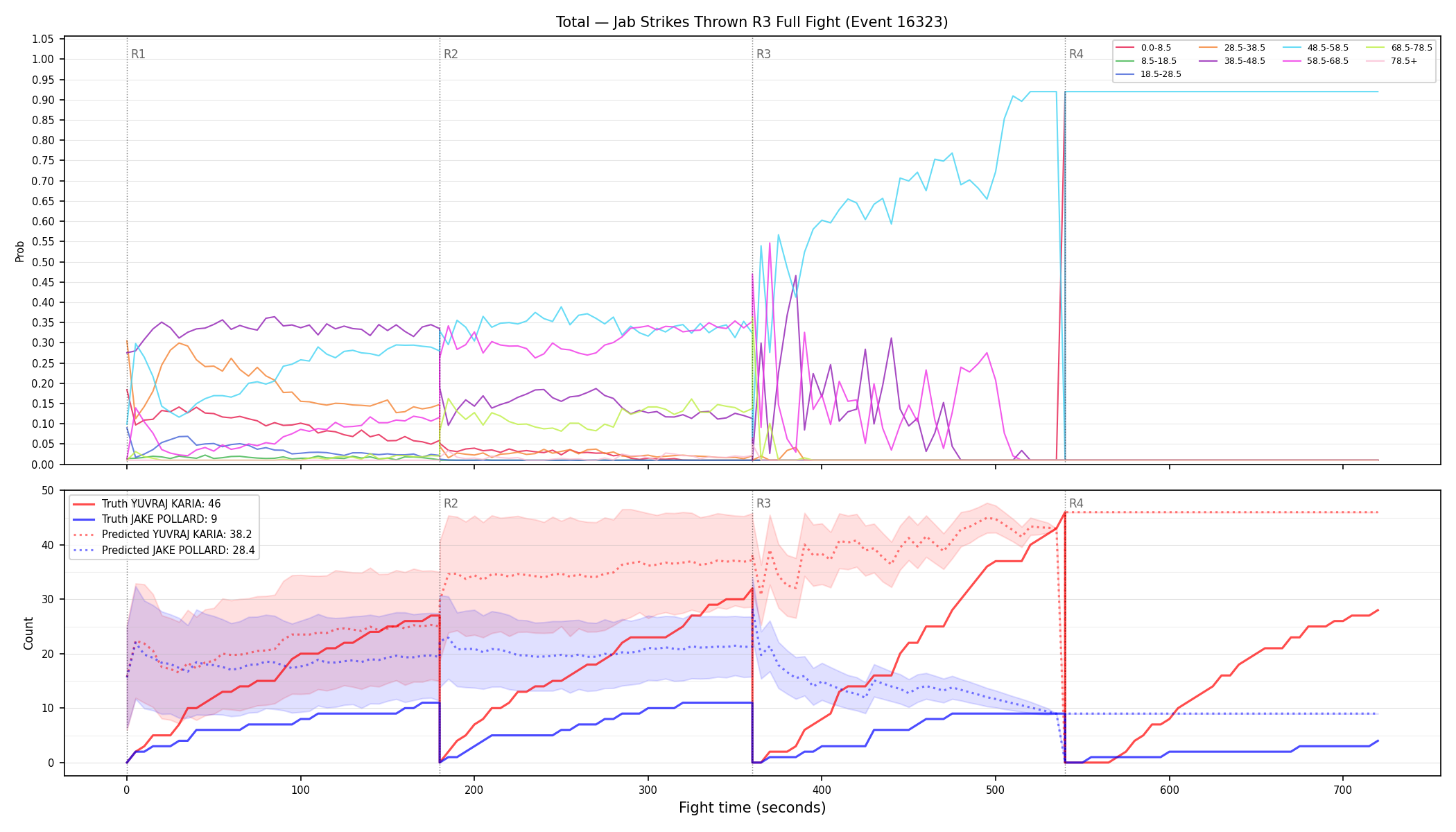 Stats/Round/Total Bins/Jab Strikes Thrown/Round 03/16323 Round 03 Fight — Prod
