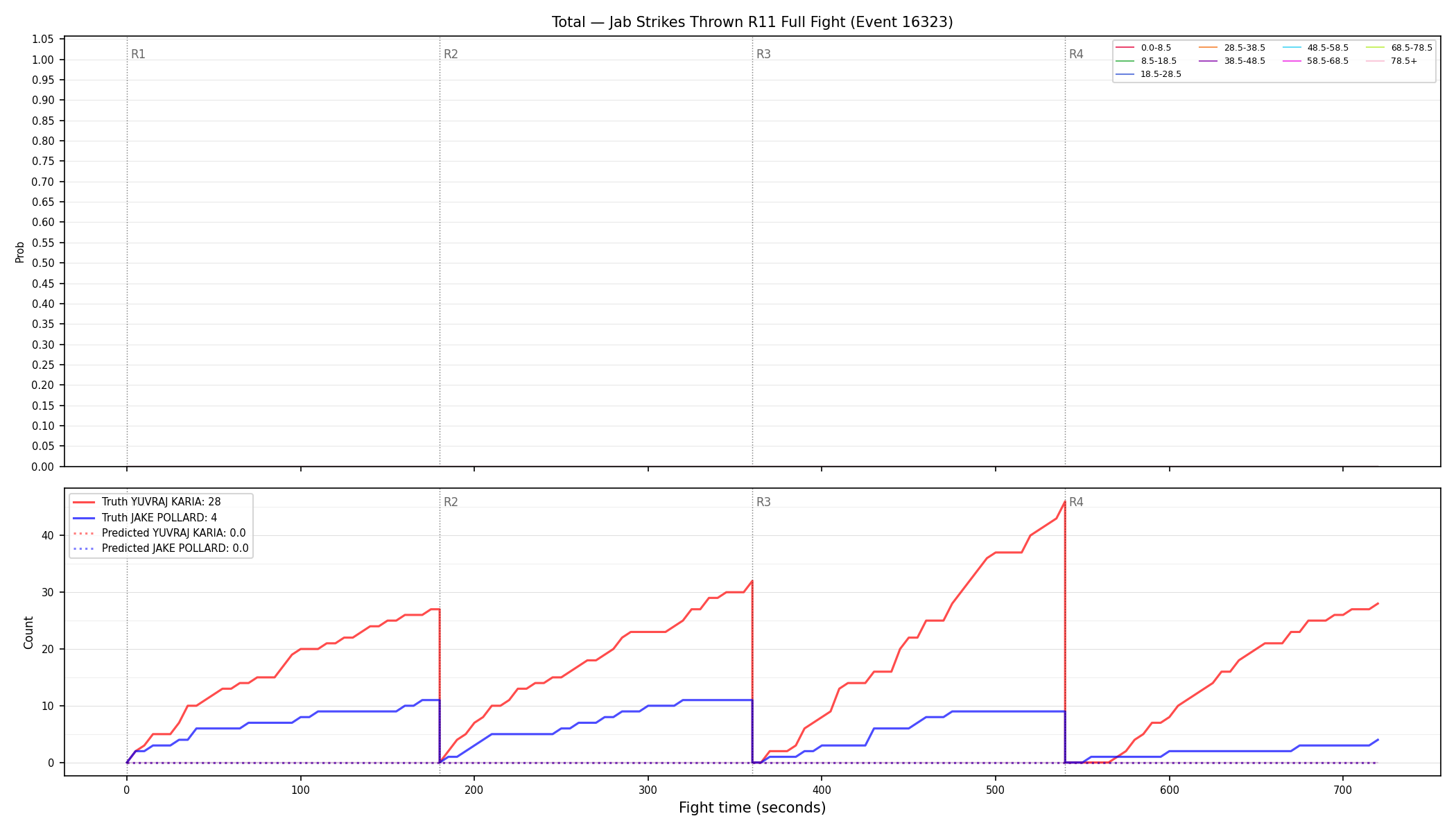 Stats/Round/Total Bins/Jab Strikes Thrown/Round 11/16323 Round 11 Fight — Prod