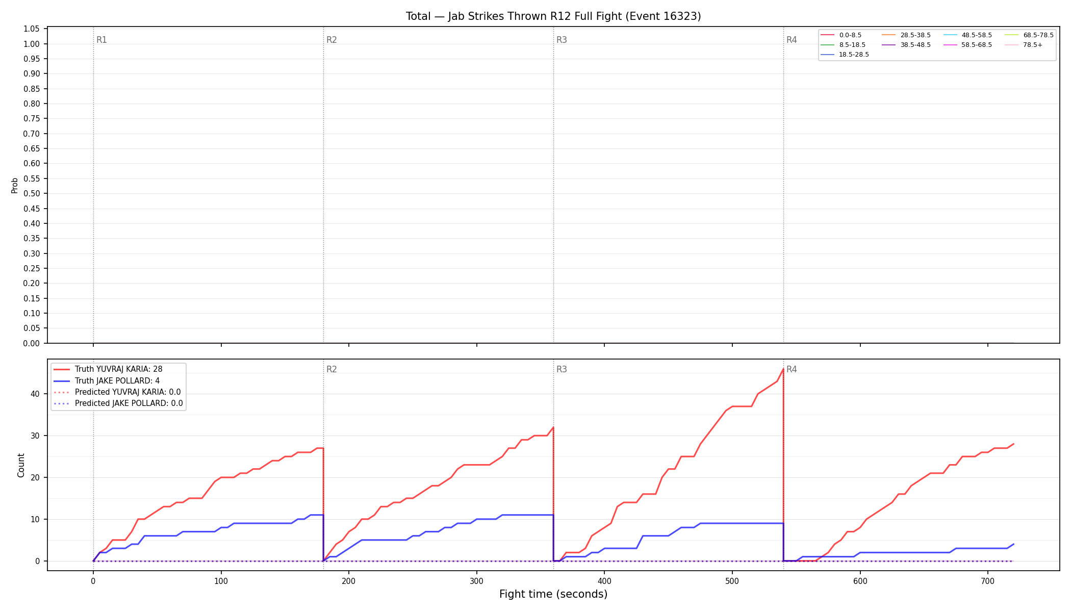 Stats/Round/Total Bins/Jab Strikes Thrown/Round 12/16323 Round 12 Fight — Prod