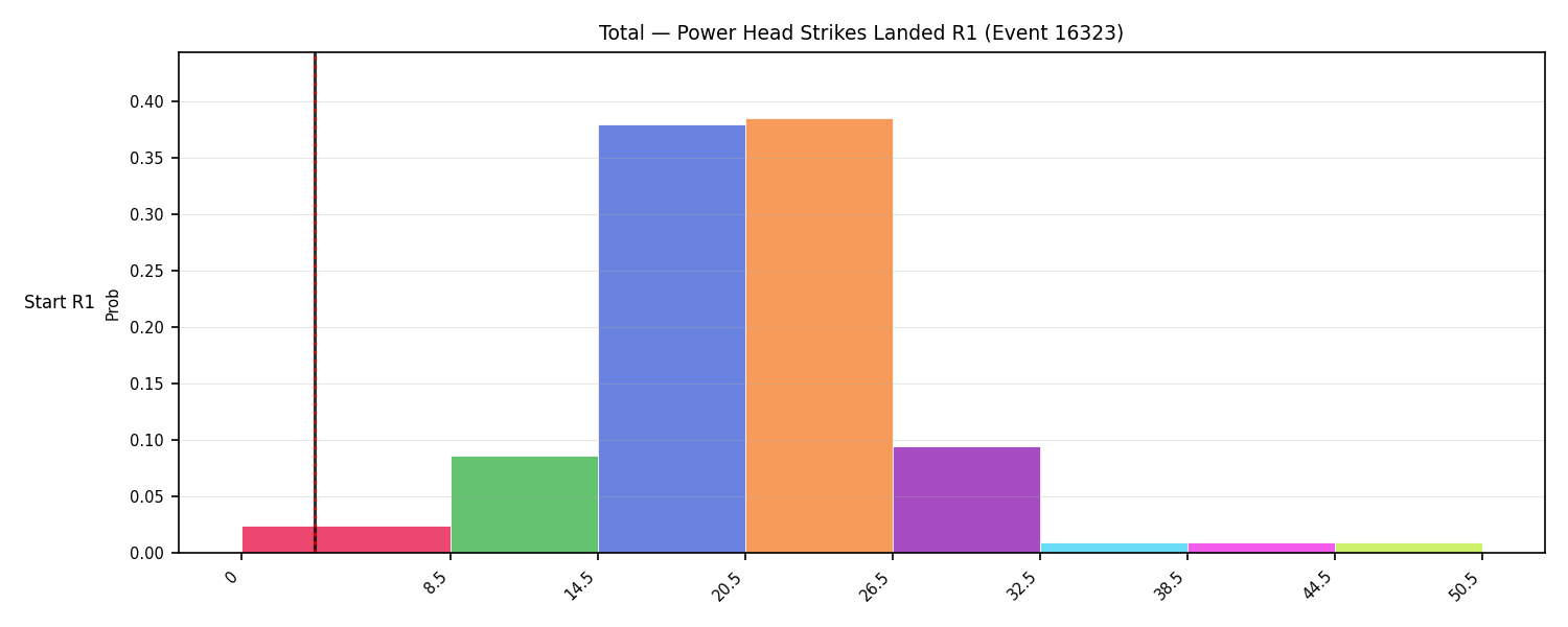 Stats/Round/Total Bins/Power Head Strikes Landed/Round 01/16323 Round 01 Snapshots — Prod