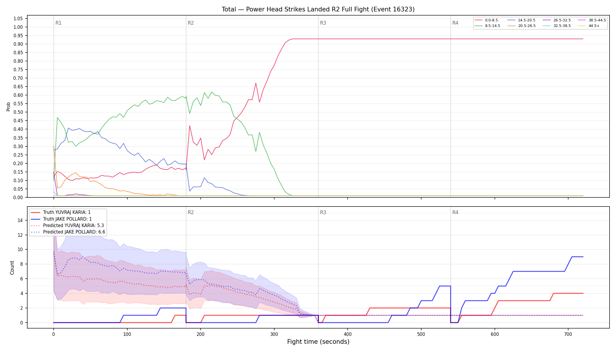 Stats/Round/Total Bins/Power Head Strikes Landed/Round 02/16323 Round 02 Fight — Prod