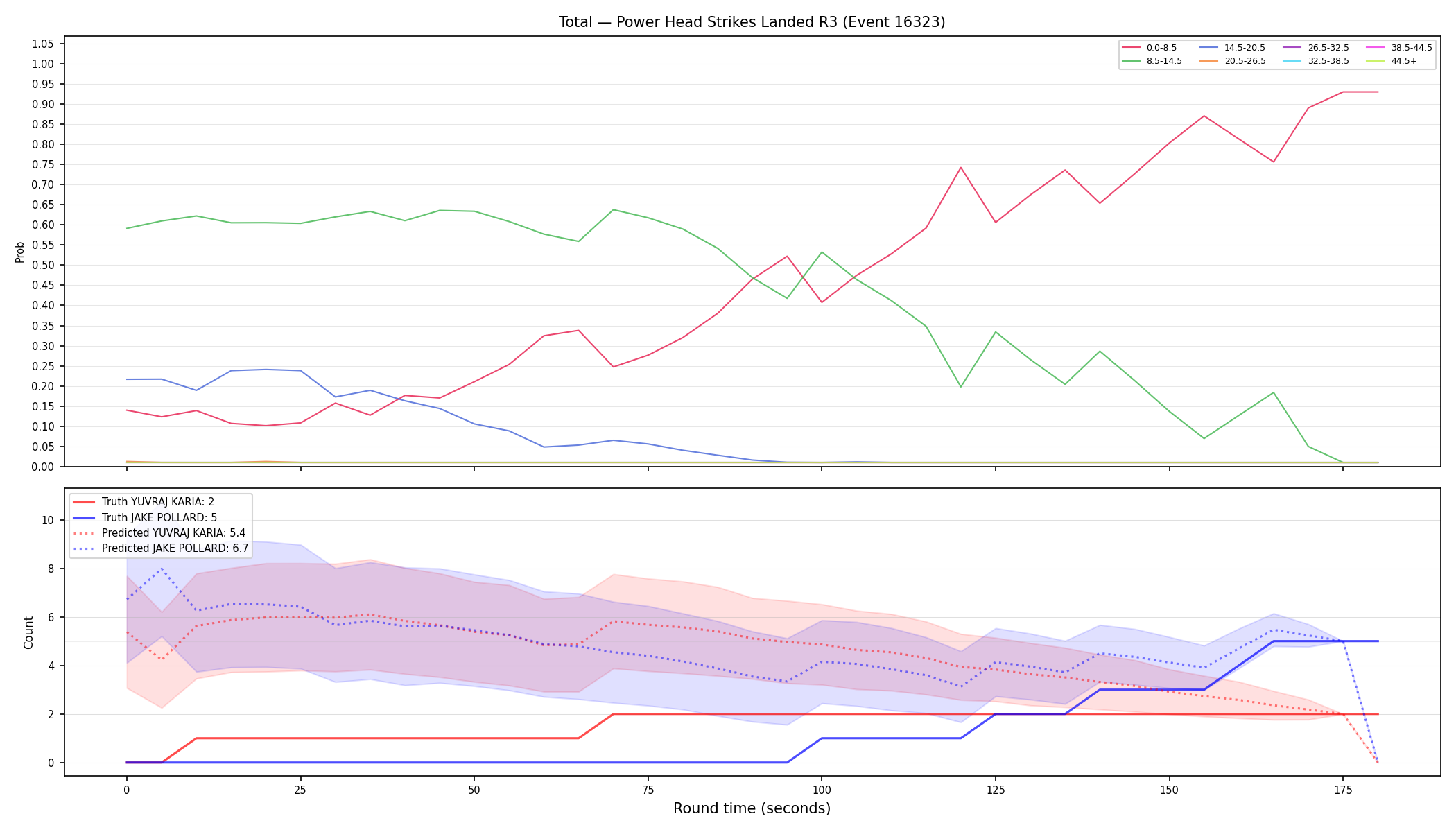 Stats/Round/Total Bins/Power Head Strikes Landed/Round 03/16323 Round 03 — Prod