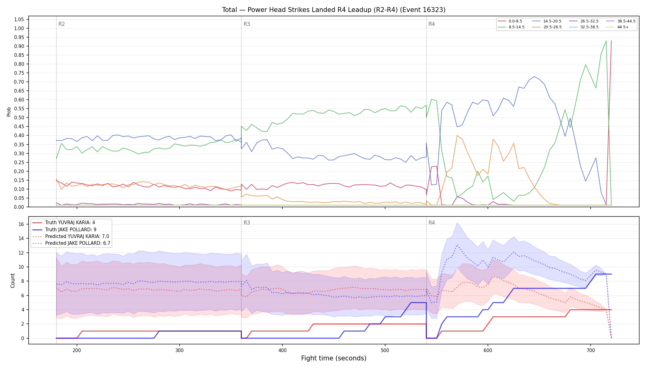 Stats/Round/Total Bins/Power Head Strikes Landed/Round 04/16323 Round 04 Leadup — Prod