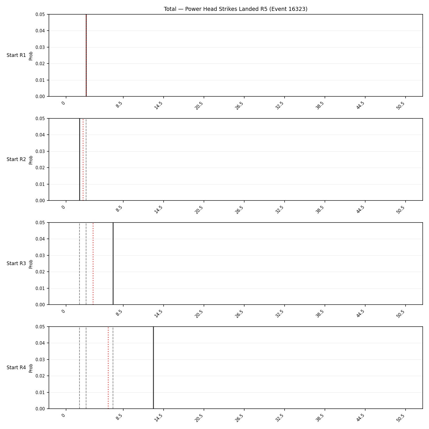 Stats/Round/Total Bins/Power Head Strikes Landed/Round 05/16323 Round 05 Snapshots — Prod