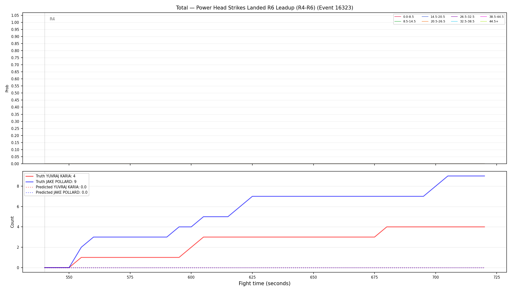 Stats/Round/Total Bins/Power Head Strikes Landed/Round 06/16323 Round 06 Leadup — Prod