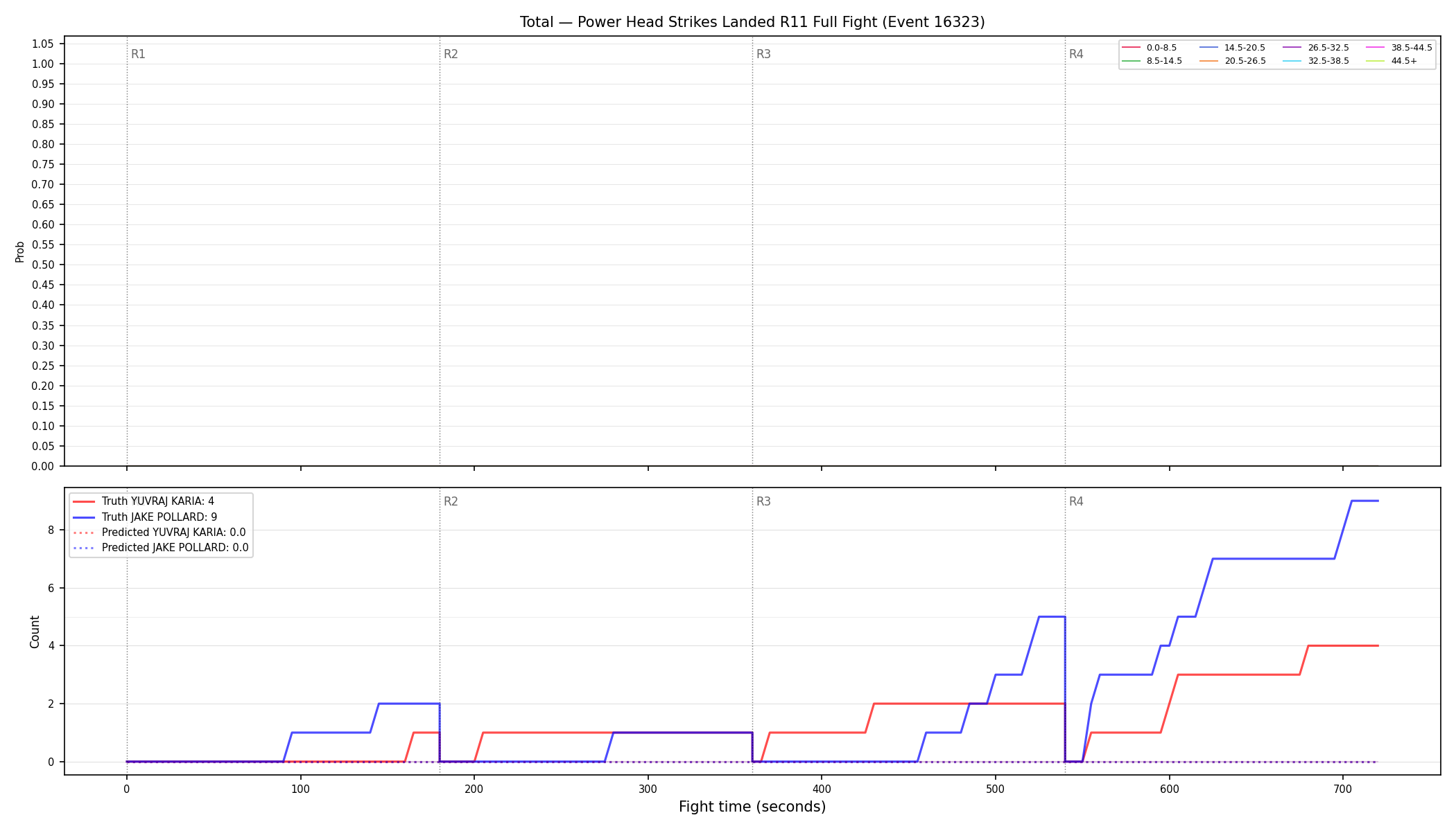 Stats/Round/Total Bins/Power Head Strikes Landed/Round 11/16323 Round 11 Fight — Prod