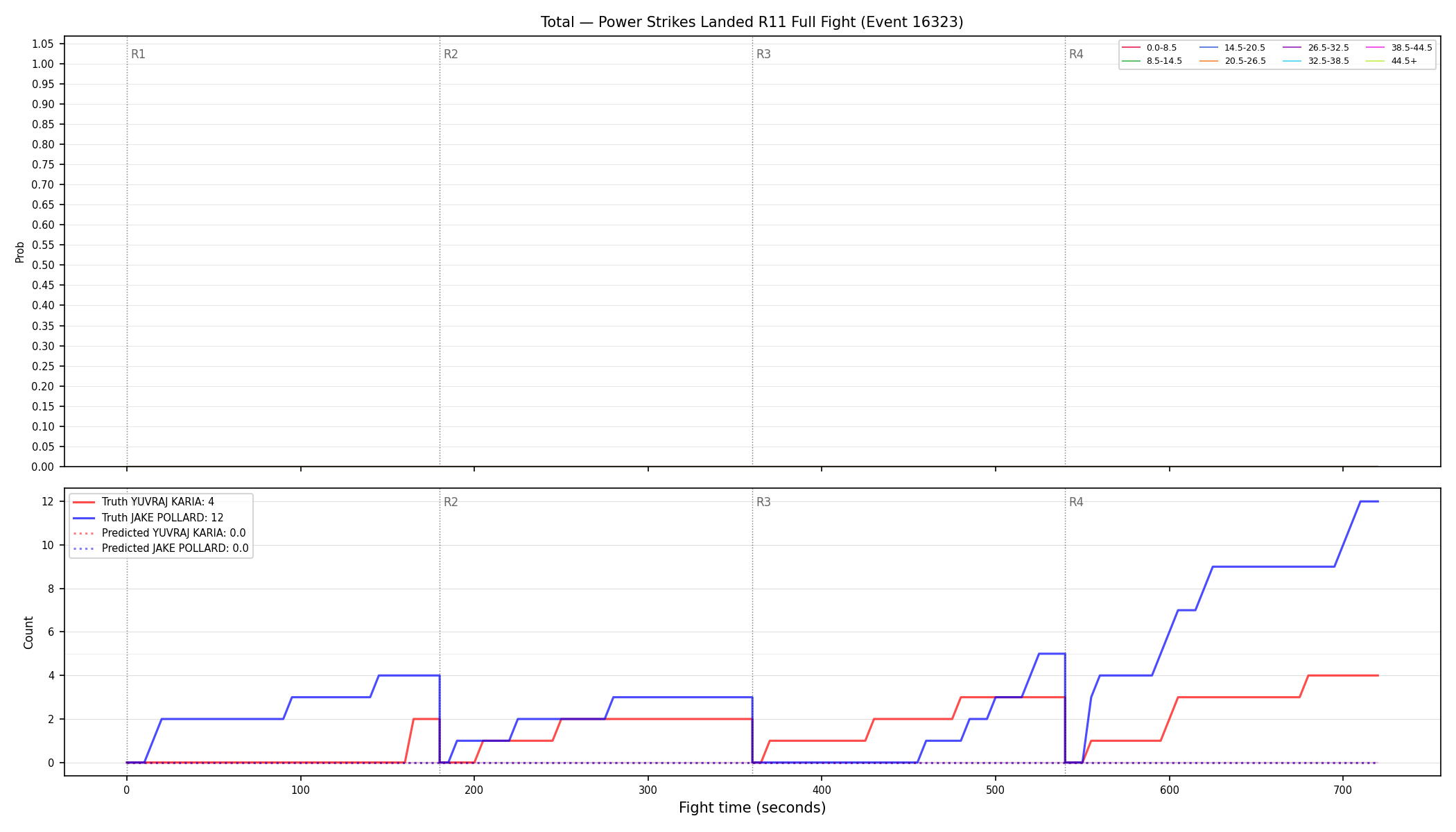 Stats/Round/Total Bins/Power Strikes Landed/Round 11/16323 Round 11 Fight — Prod