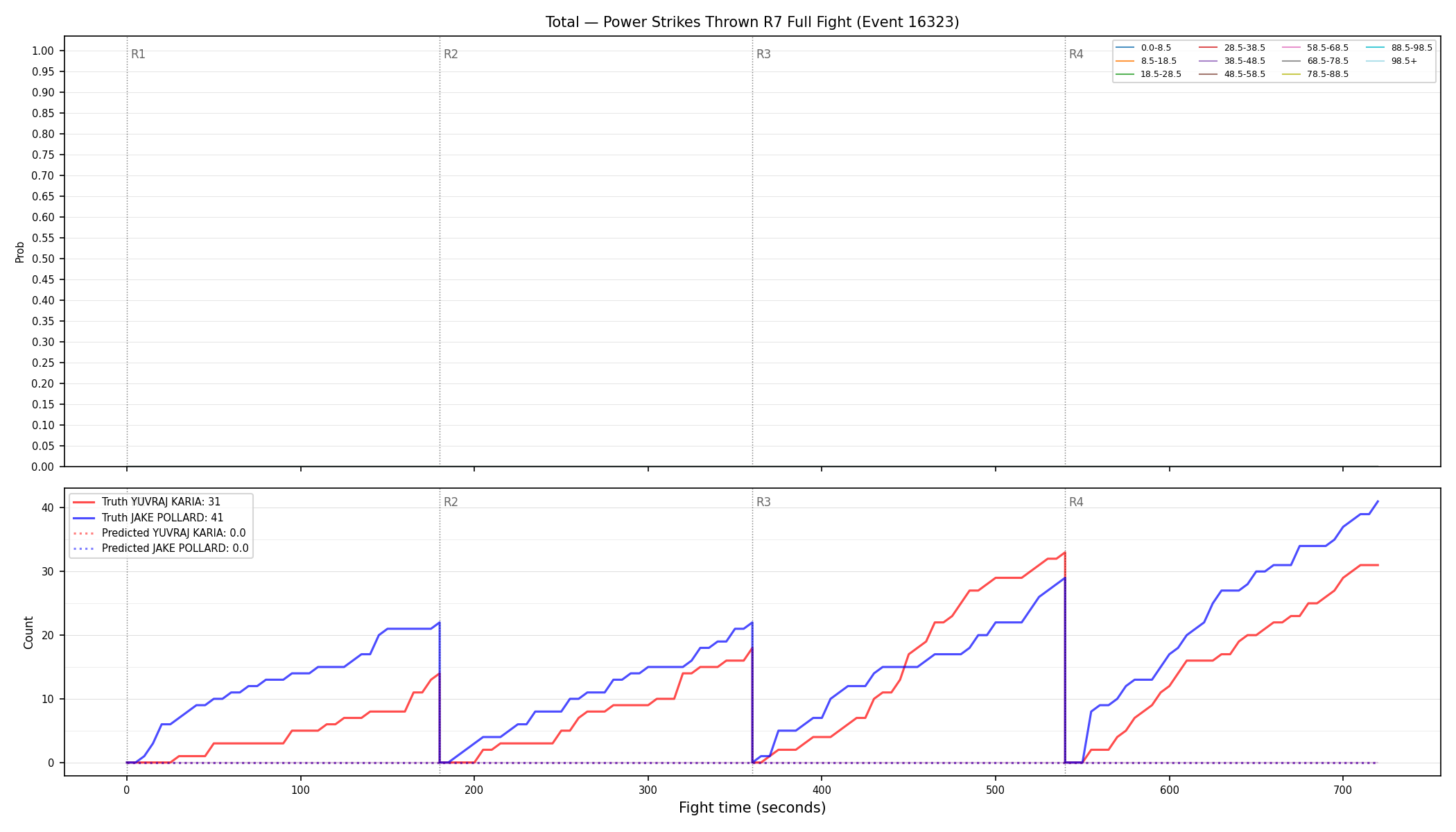Stats/Round/Total Bins/Power Strikes Thrown/Round 07/16323 Round 07 Fight — Prod