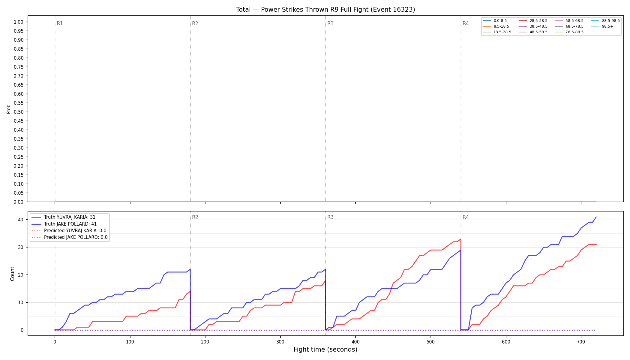 Stats/Round/Total Bins/Power Strikes Thrown/Round 09/16323 Round 09 Fight — Prod