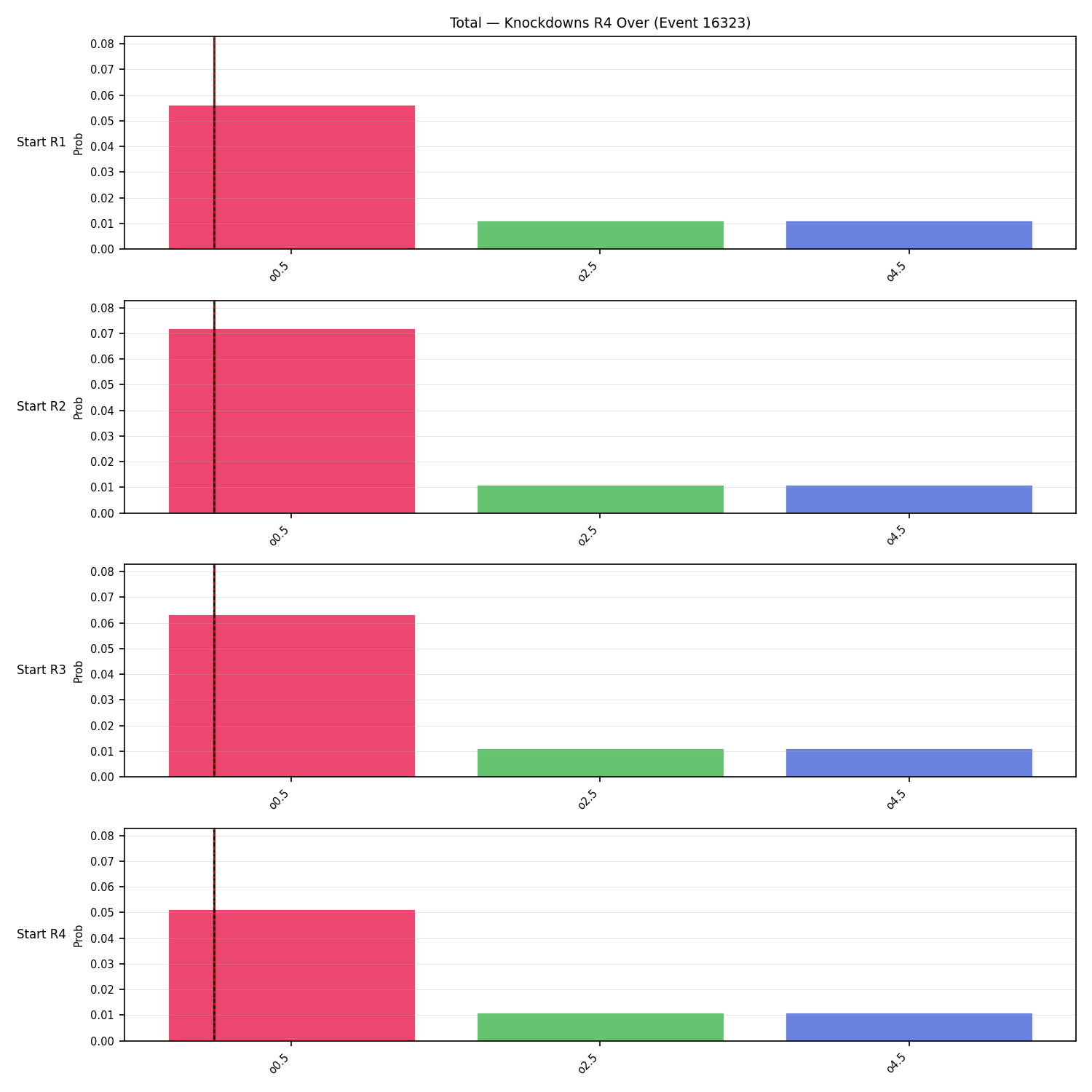 Stats/Round/Total Overs/Knockdowns/Round 04/16323 Round 04 Over Snapshots — Prod