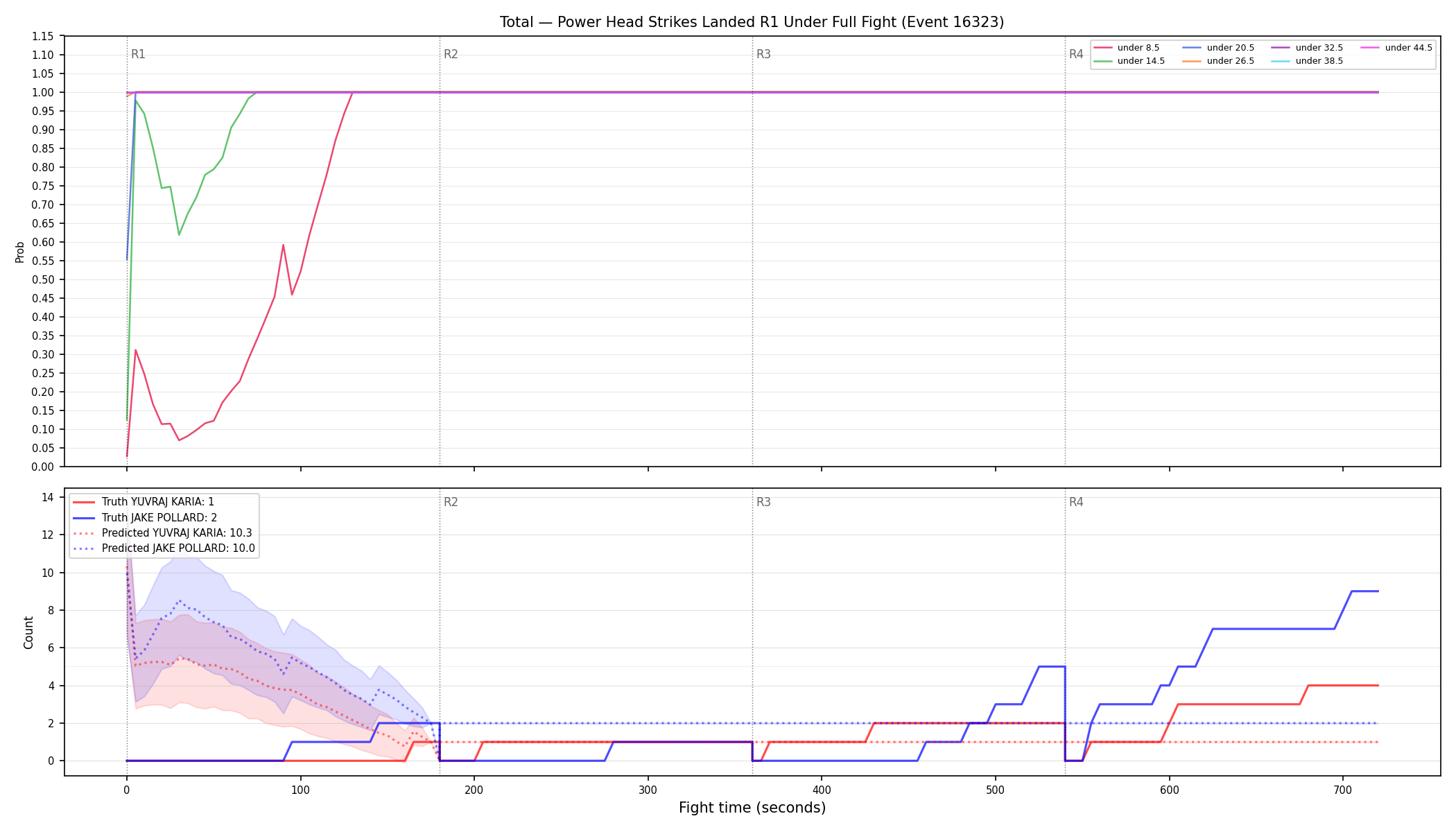 Stats/Round/Total Unders/Power Head Strikes Landed/Round 01/16323 Round 01 Under Fight — Prod