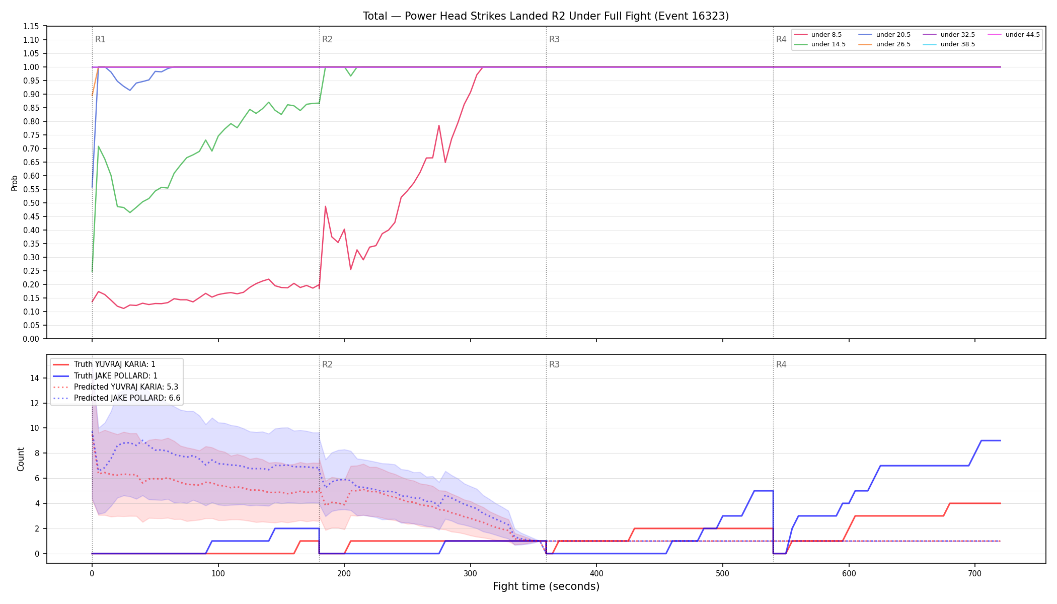Stats/Round/Total Unders/Power Head Strikes Landed/Round 02/16323 Round 02 Under Fight — Prod