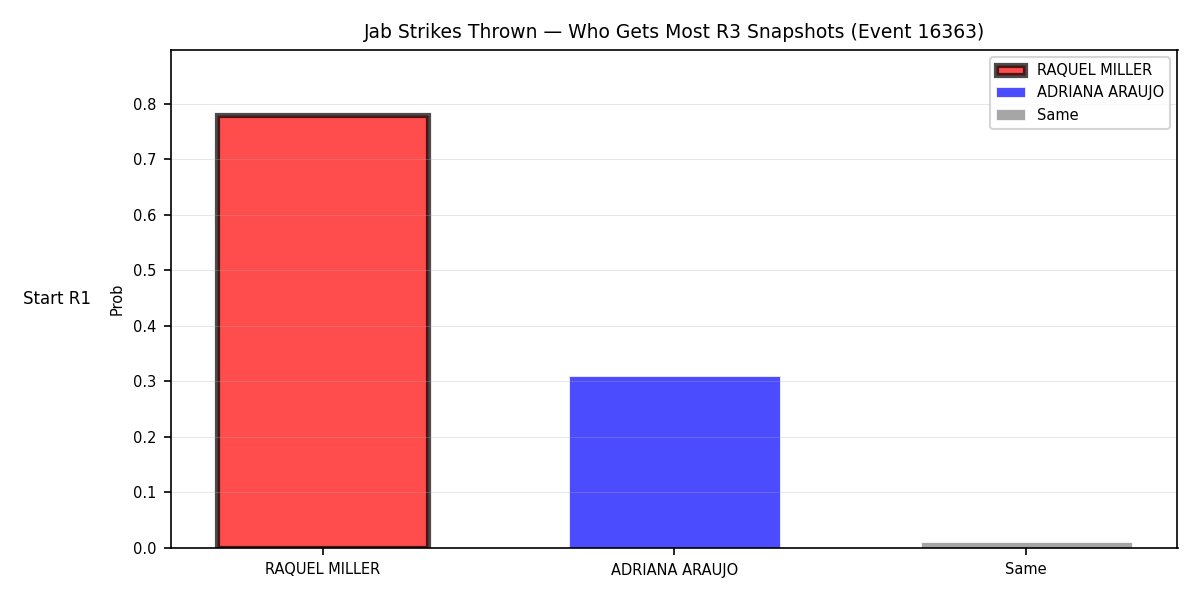 Round: Jab Strikes Thrown — round 3 — snapshots — Prod