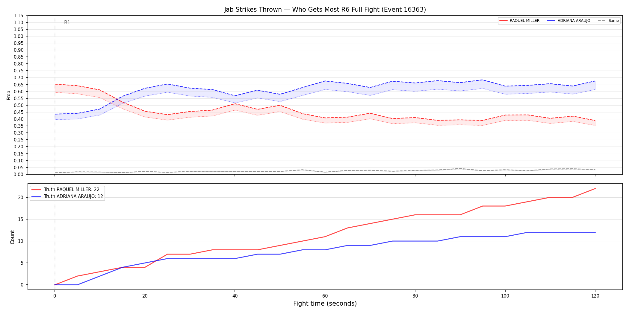Round: Jab Strikes Thrown — round 6 — fight view — Prod