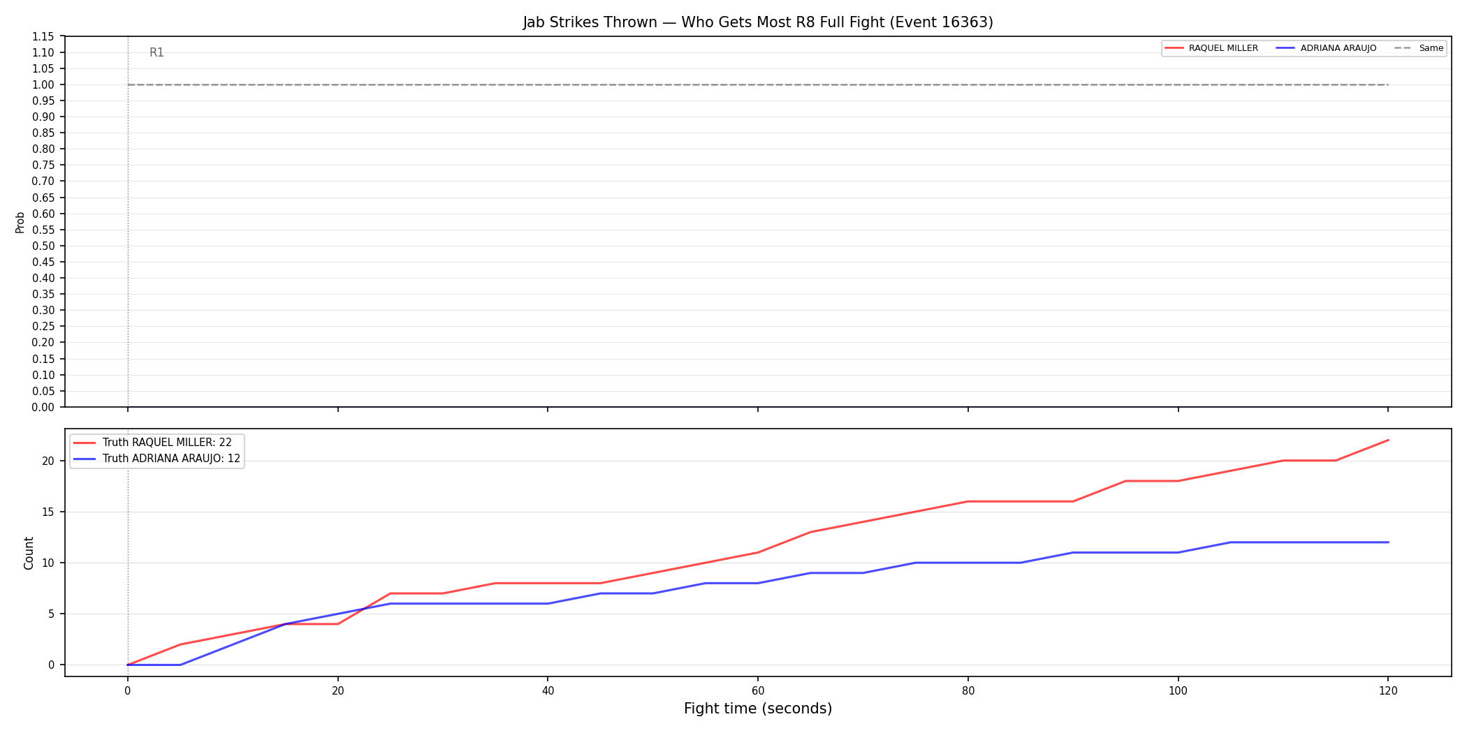 Round: Jab Strikes Thrown — round 8 — fight view — Prod