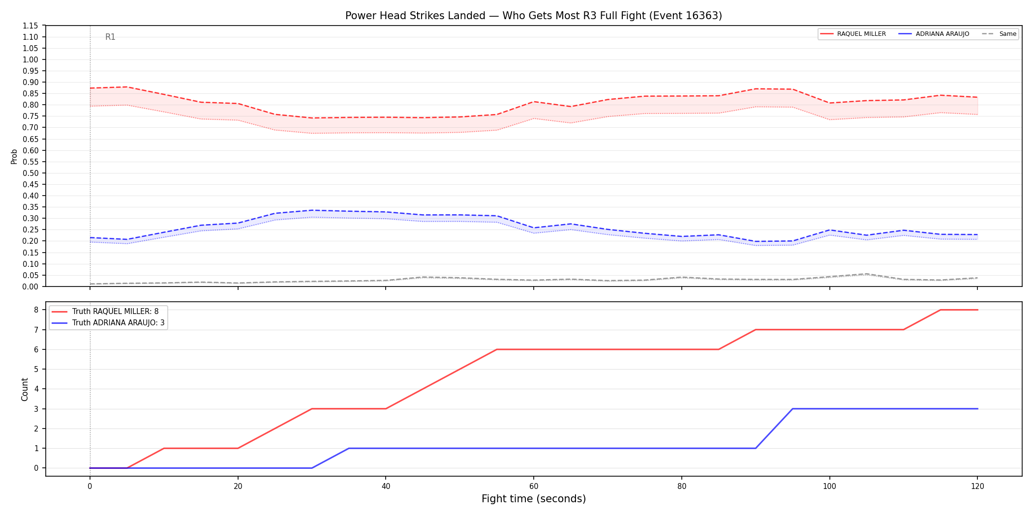 Round: Power Head Strikes Landed — round 3 — fight view — Prod