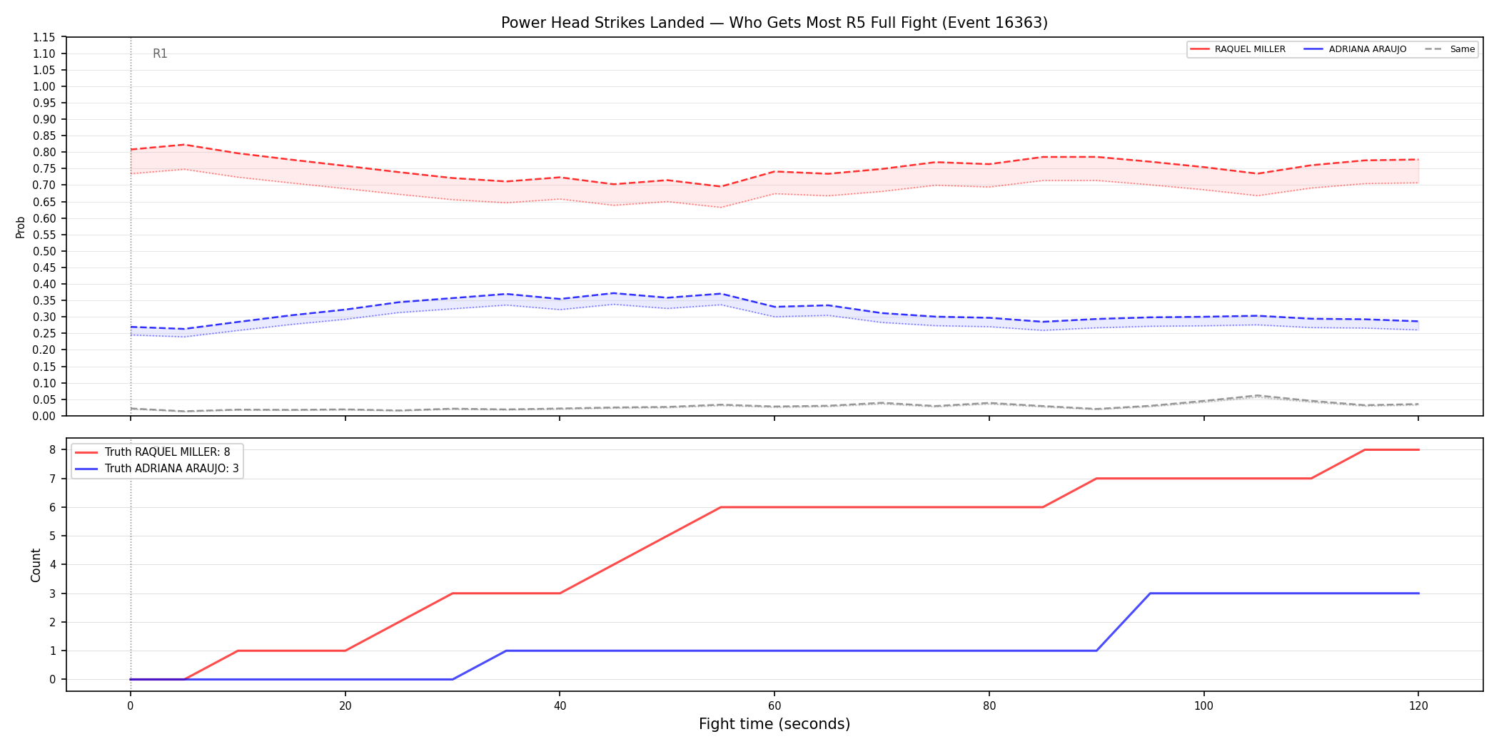 Round: Power Head Strikes Landed — round 5 — fight view — Prod