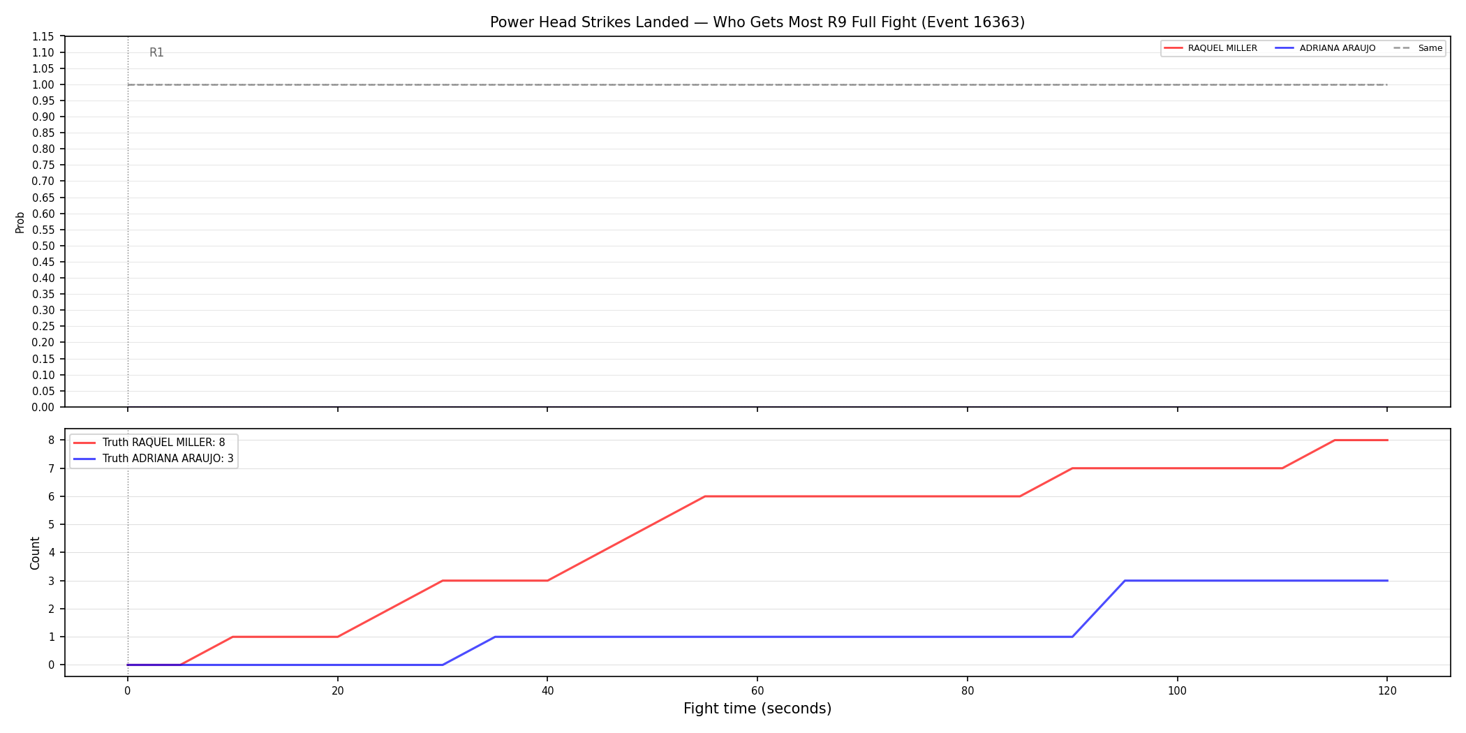 Round: Power Head Strikes Landed — round 9 — fight view — Prod