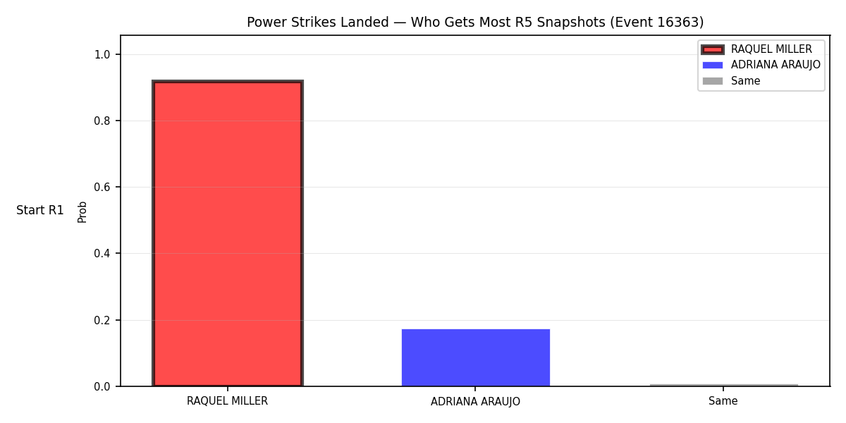 Round: Power Strikes Landed — round 5 — snapshots — Prod