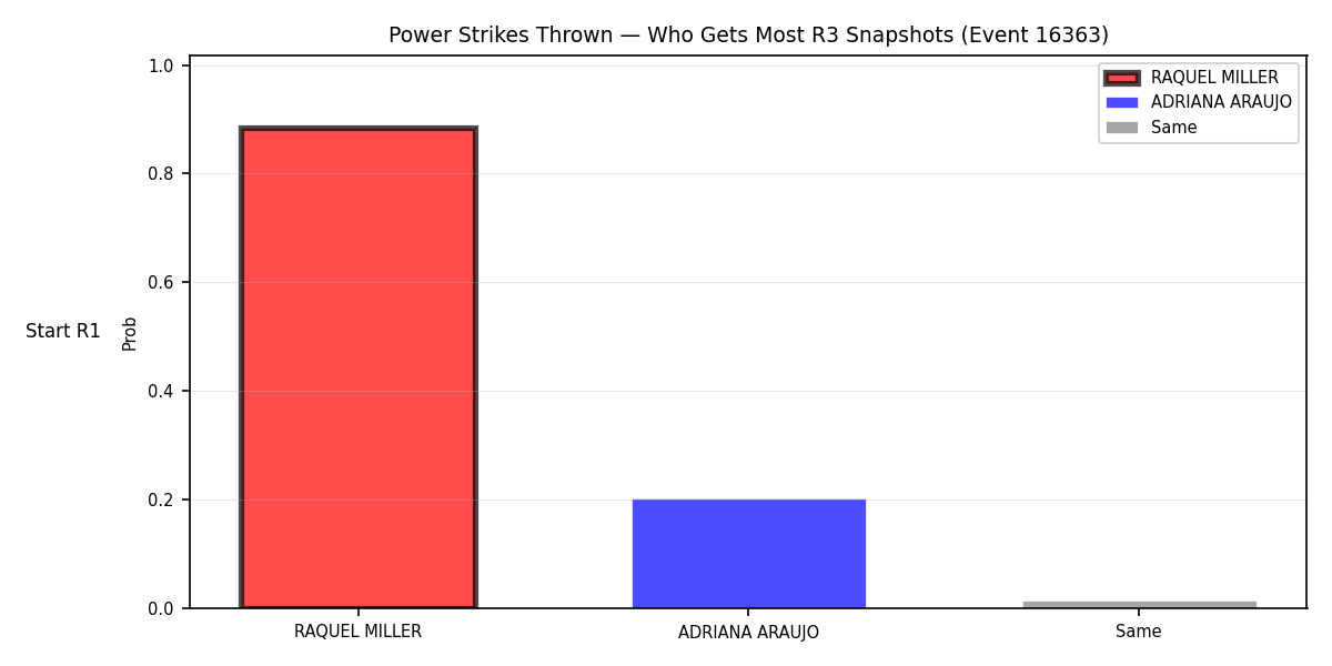 Round: Power Strikes Thrown — round 3 — snapshots — Prod