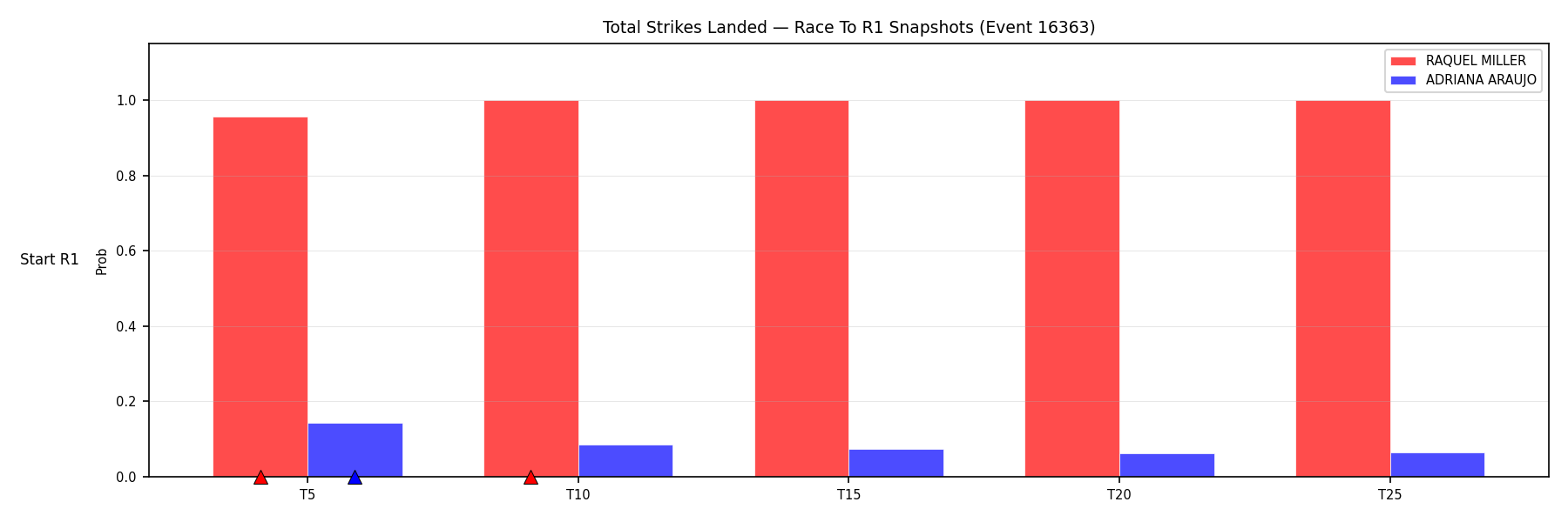 Round: Total Strikes Landed — round 1 — snapshots — Prod