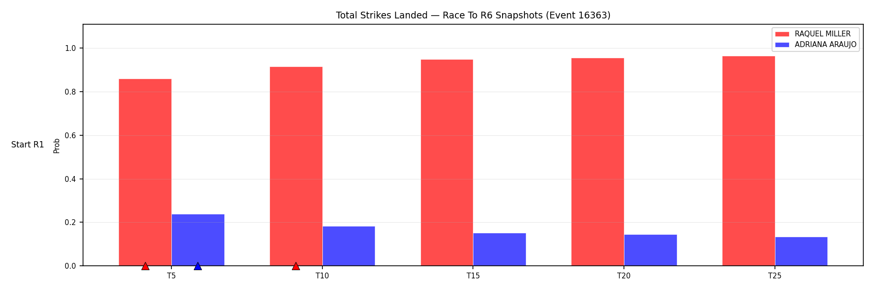 Round: Total Strikes Landed — round 6 — snapshots — Prod