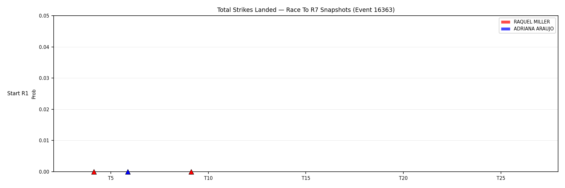 Round: Total Strikes Landed — round 7 — snapshots — Prod